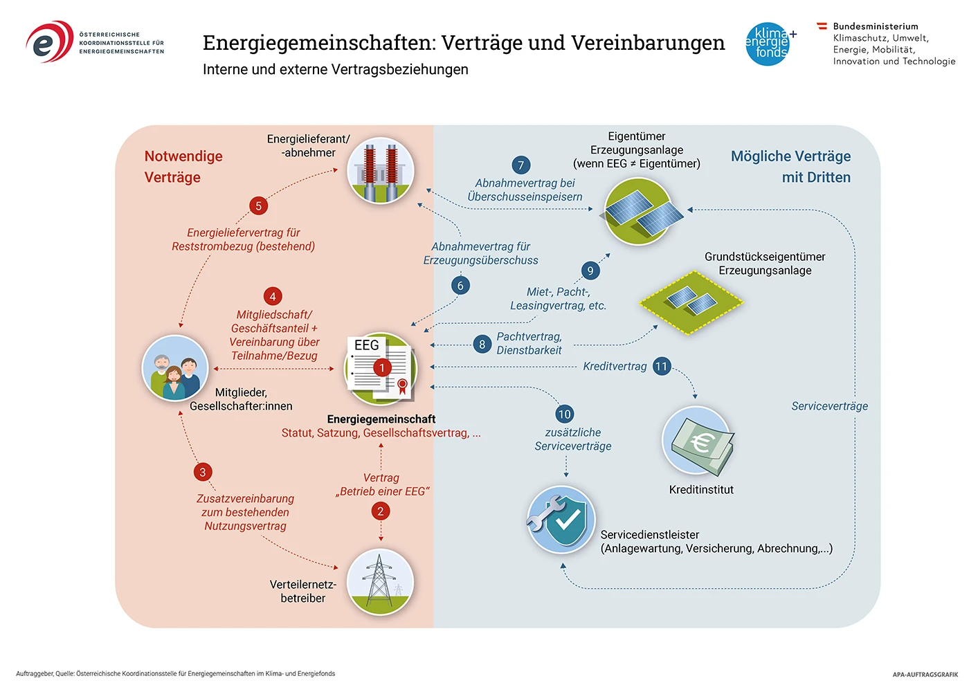 © Österreichische Koordinationsstelle für Energiegemeinschaften im Klima- und Energiefonds Blurred image background