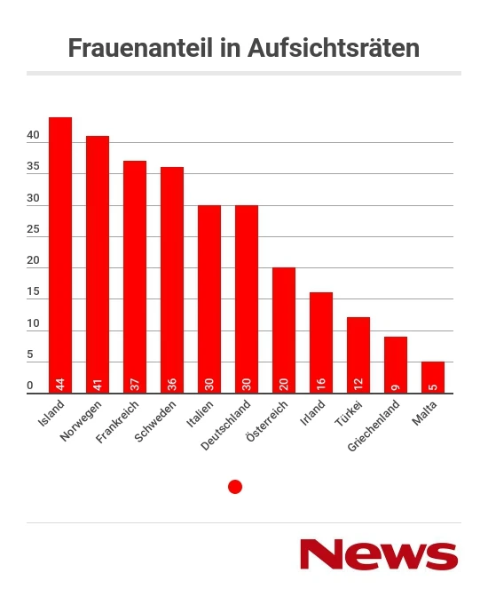 © infogram / news / quelle: frauen.Management.Report. Blurred image background