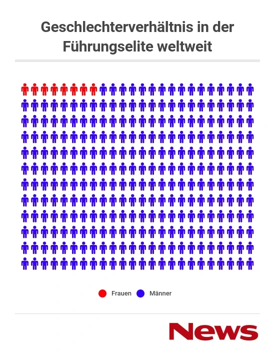 © infogram / news / quelle: frauen.Management.Report. Blurred image background