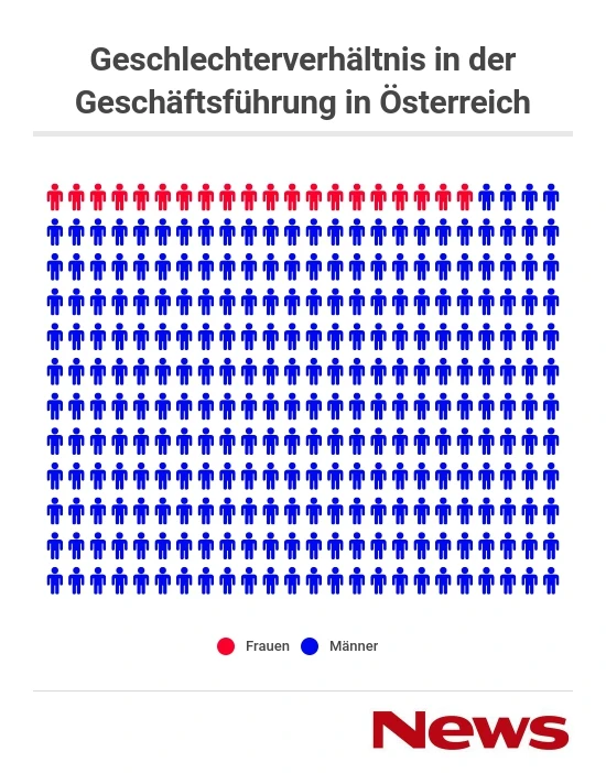 © infogram / news / quelle: frauen.Management.Report. Blurred image background