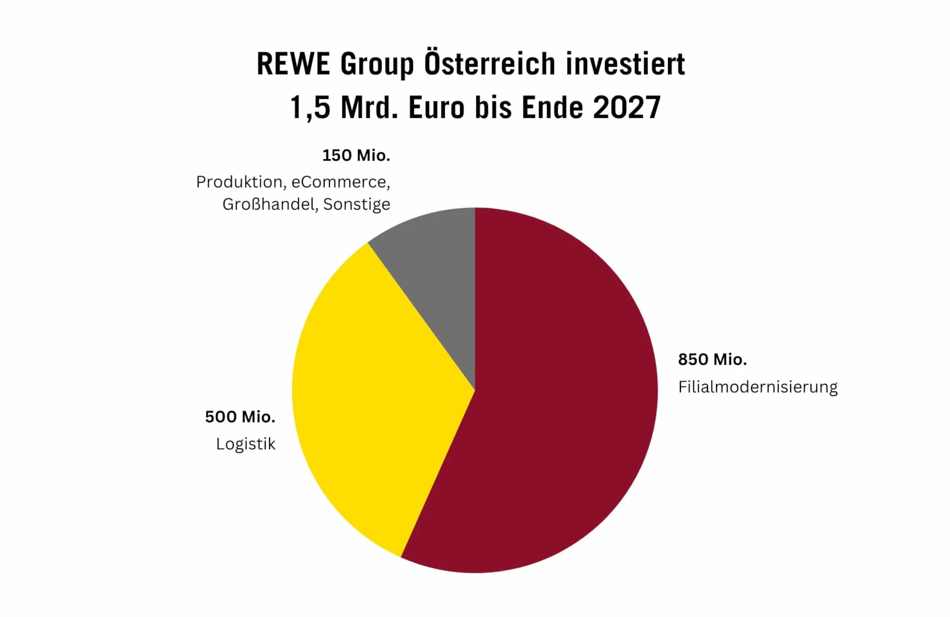 © REWE Group Blurred image background