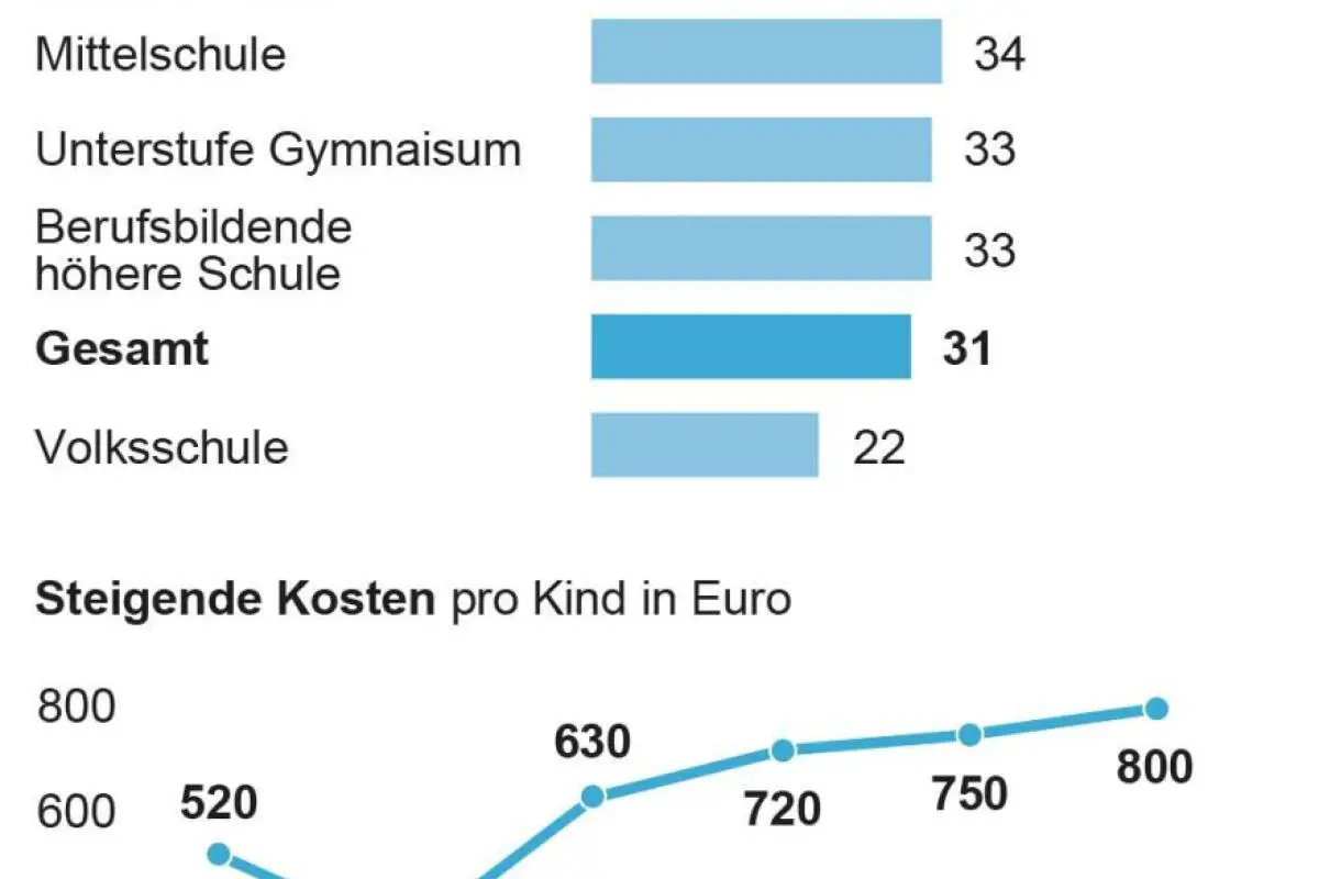 Die Kosten für Nachhilfe sind durch die Teuerung auf 800 Euro gestiegen