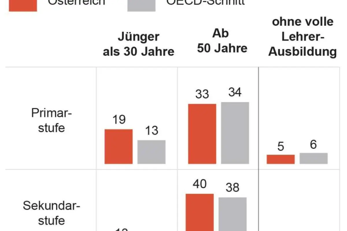Lehrkräfte im OECD-Vergleich
