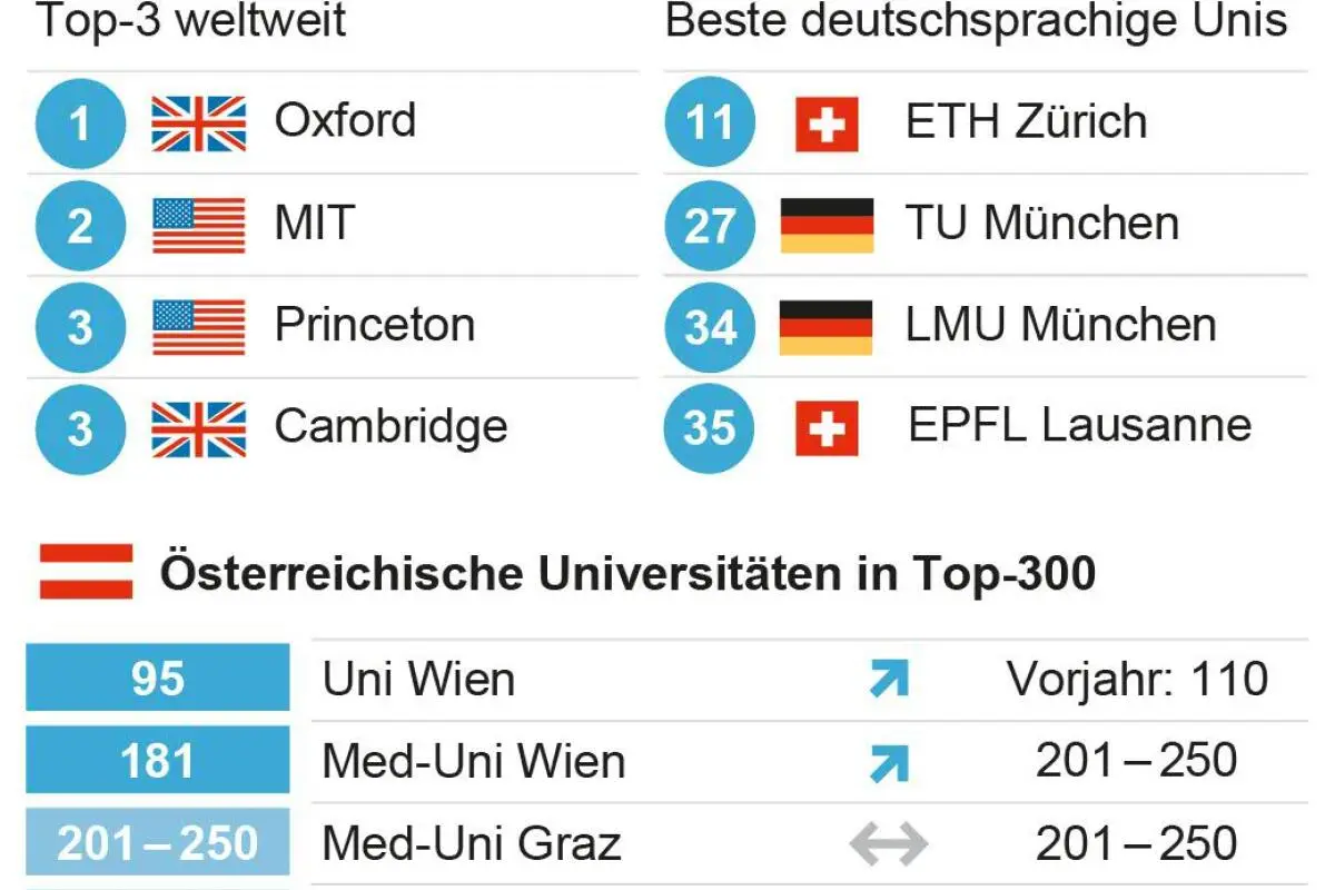 Die besten Universitäten weltweit