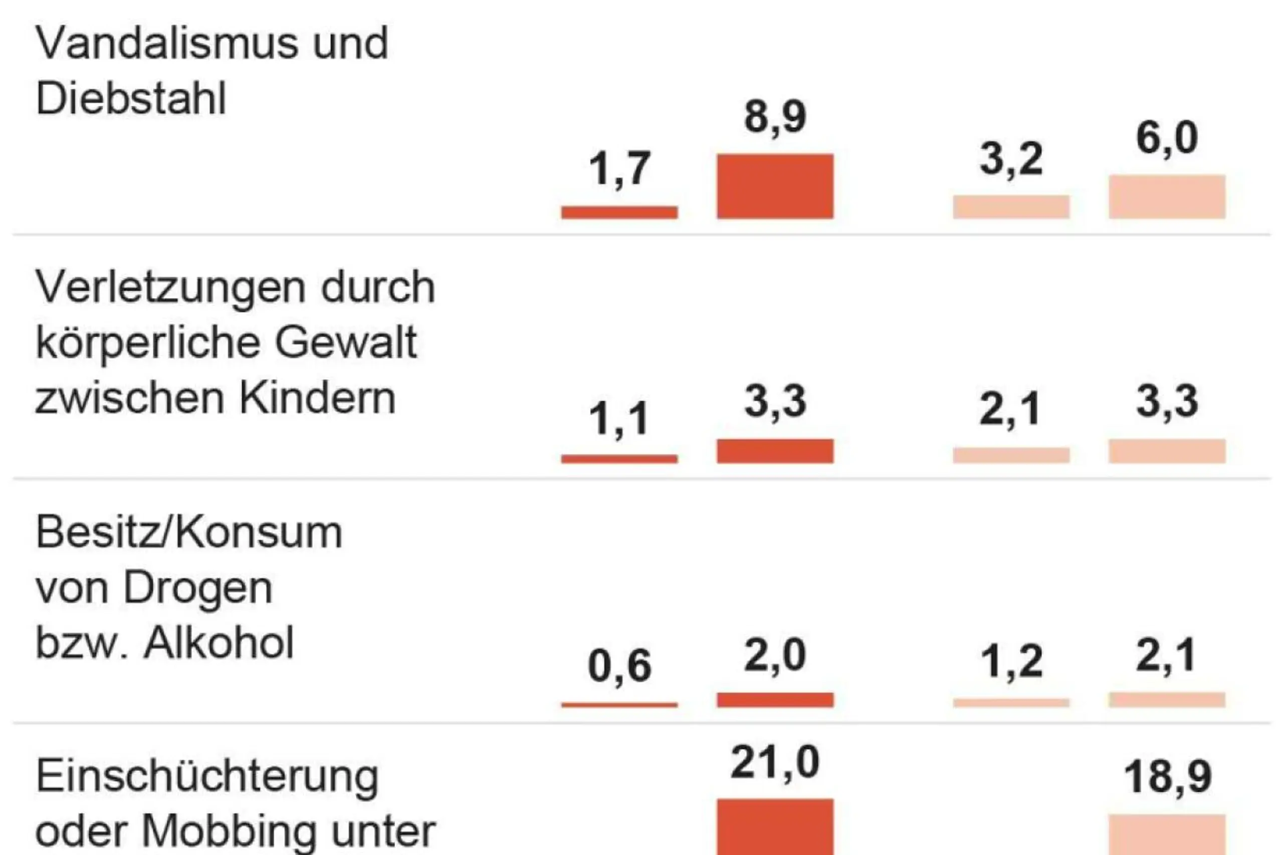 OECD-Studie: Probleme an Schulen
