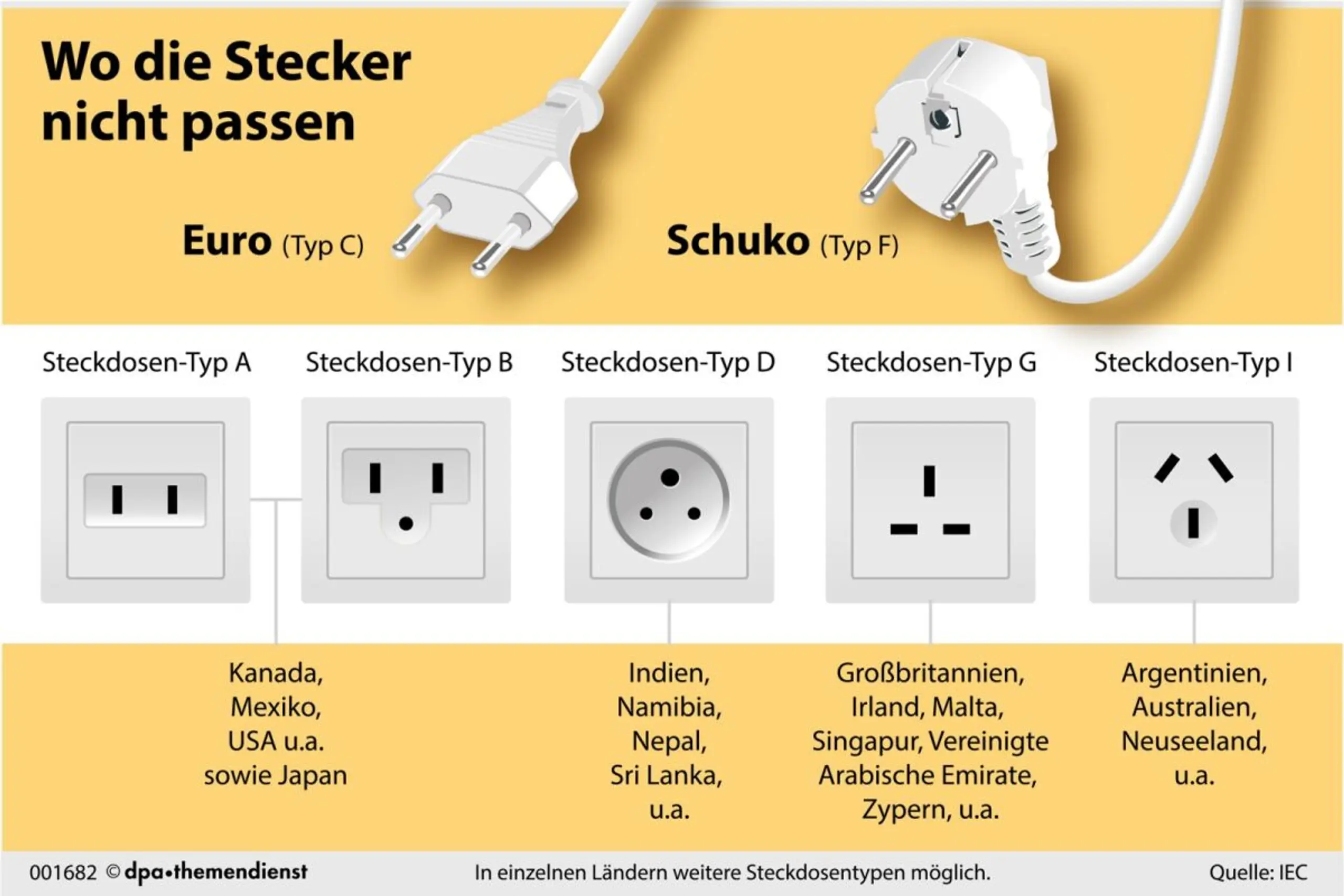 In vielen Ländern kommt man mit den heimischen Steckern nicht weit