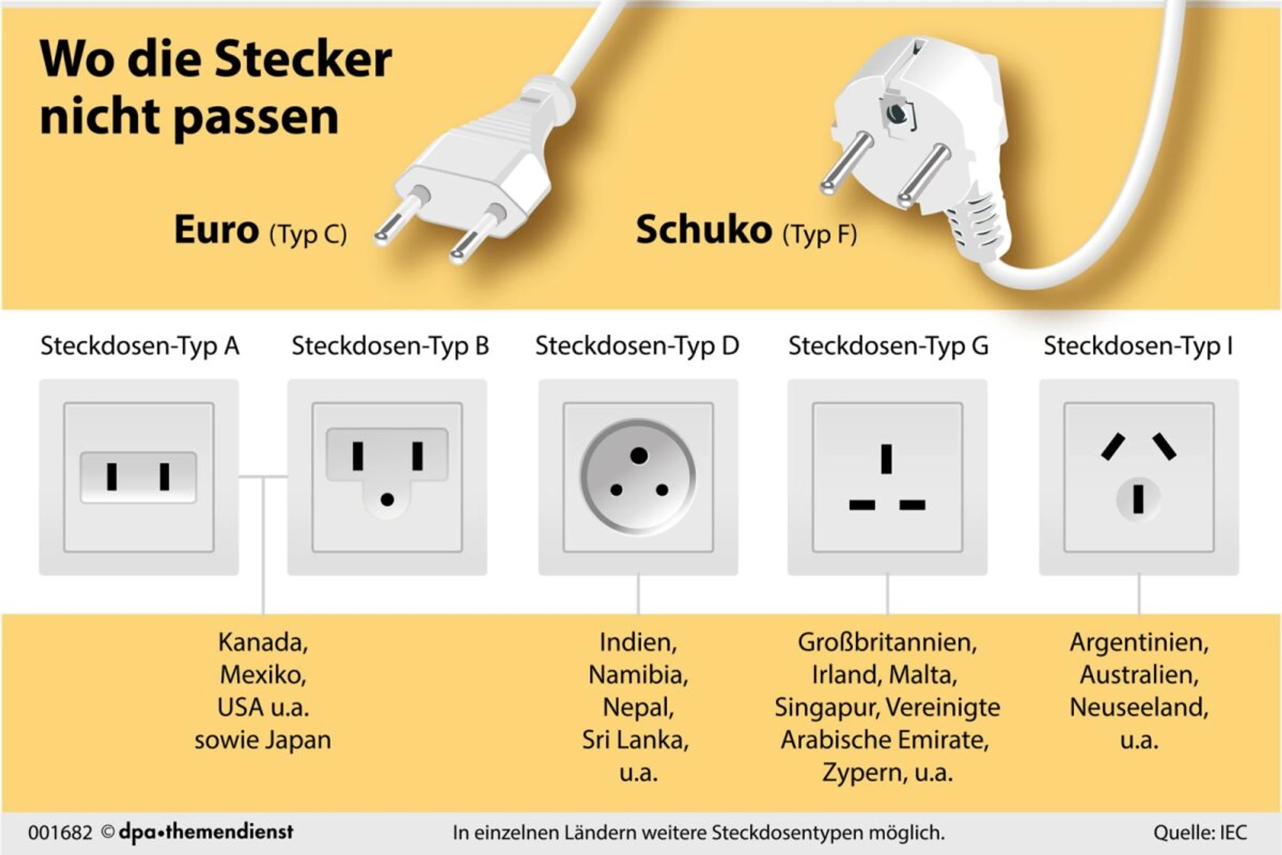 In vielen Ländern kommt man mit den heimischen Steckern nicht weit