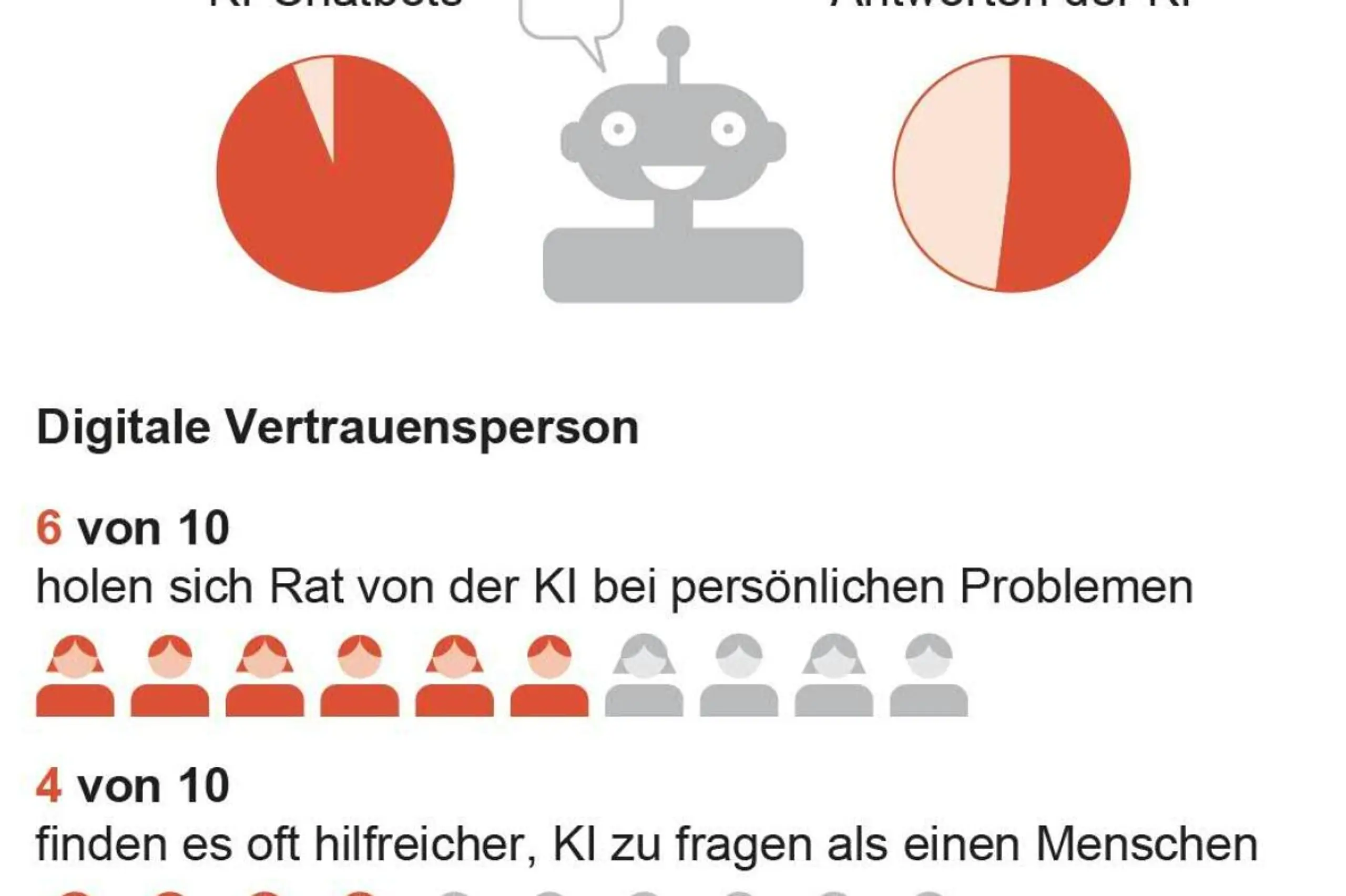 Chatbot-Nutzung durch Jugendliche