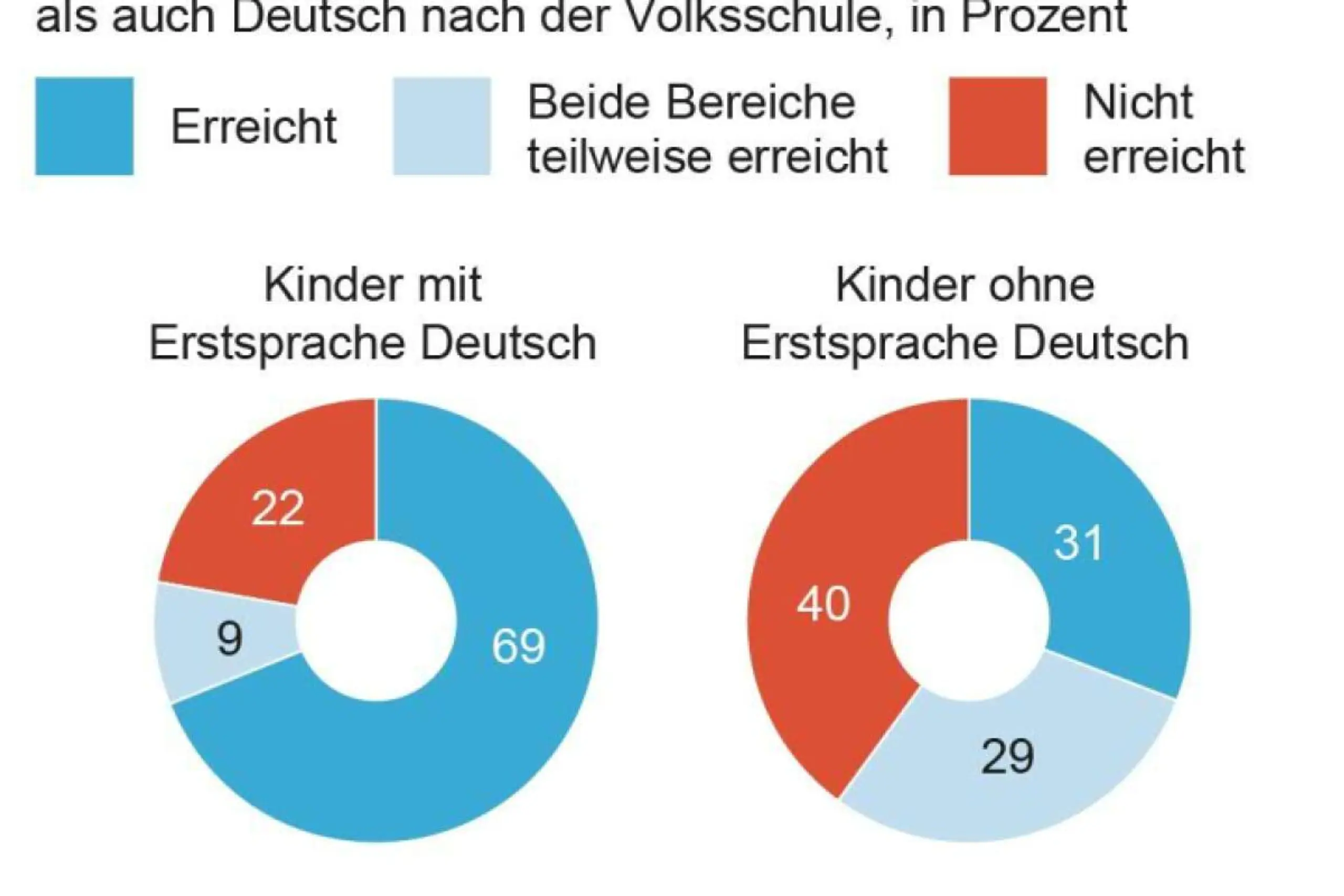 Sozialer Hintergrund hat Einfluss auf Bildung