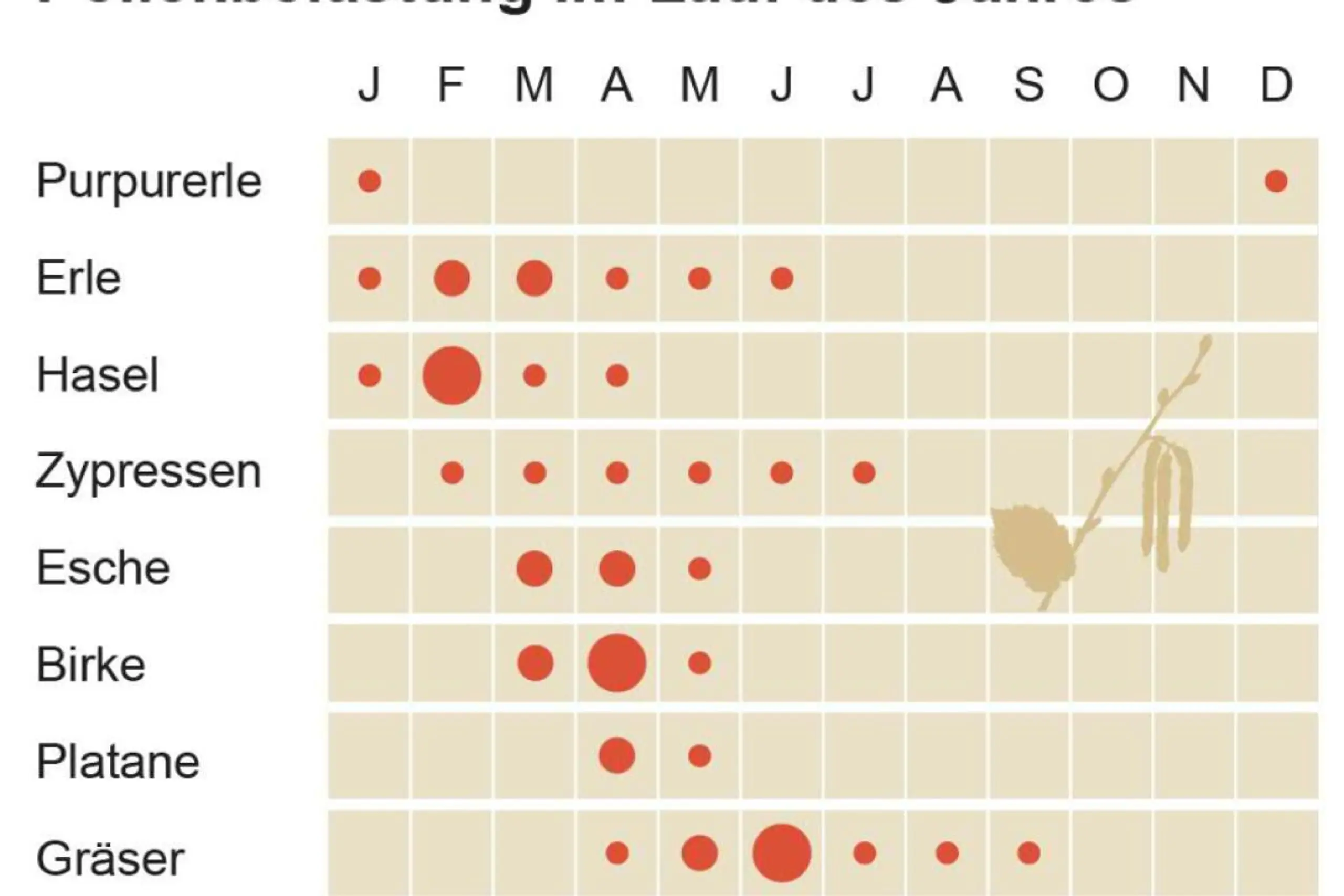 Pollenbelastung im Lauf des Jahres