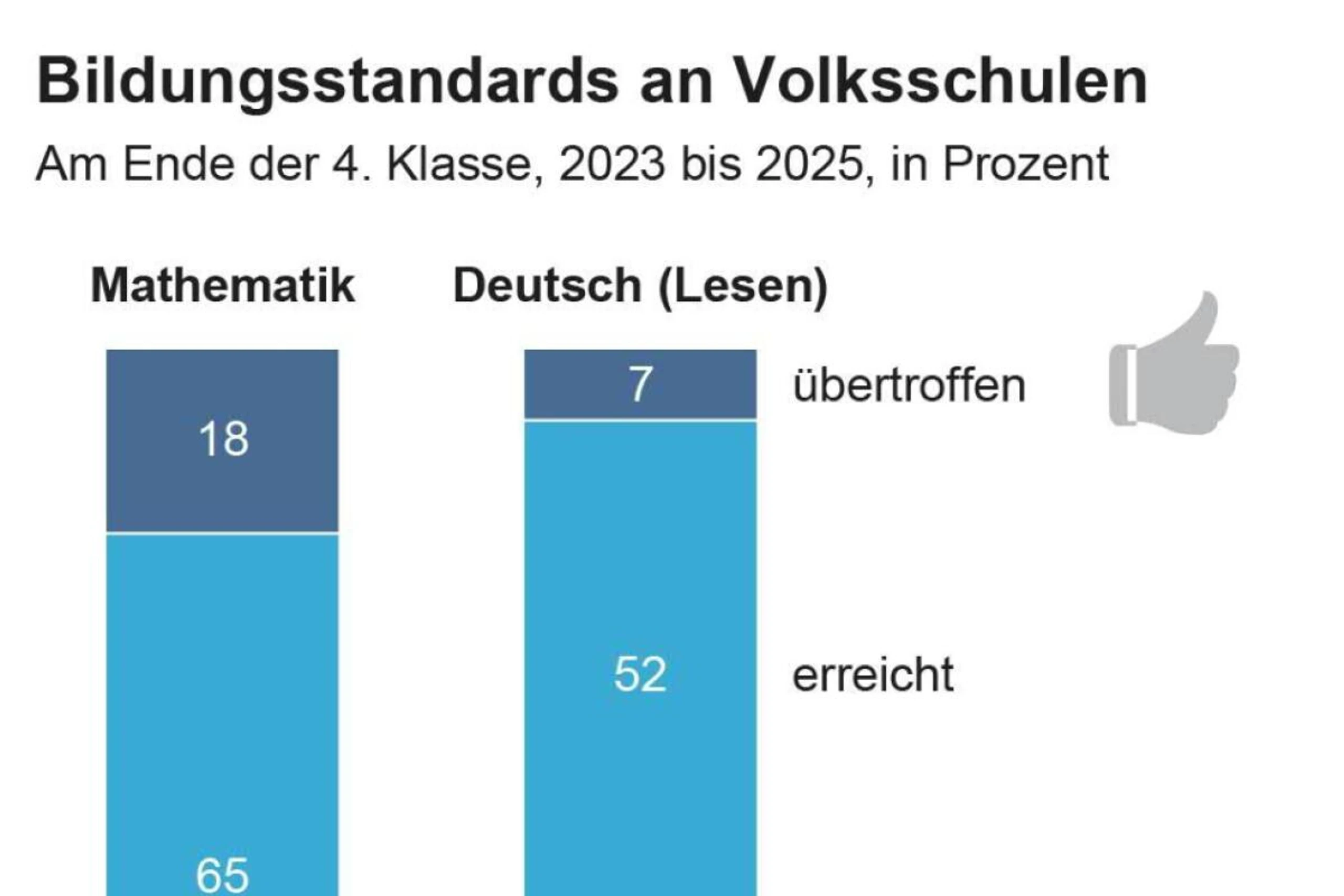 Bildungsstandards an Volksschulen