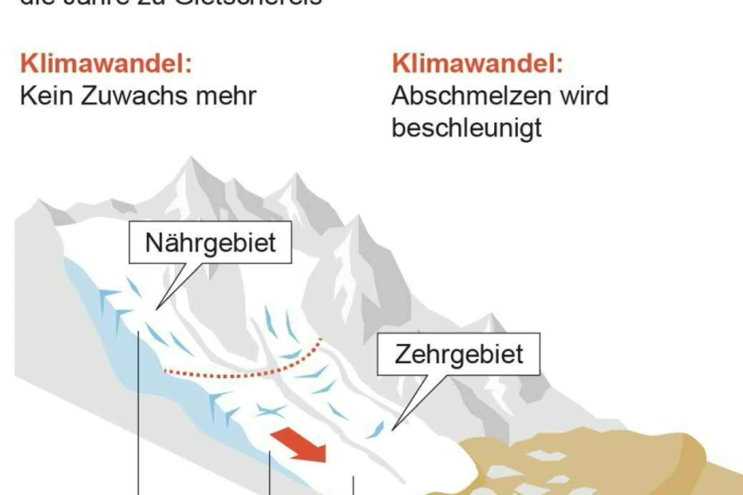 Aufbau eines Gletschers