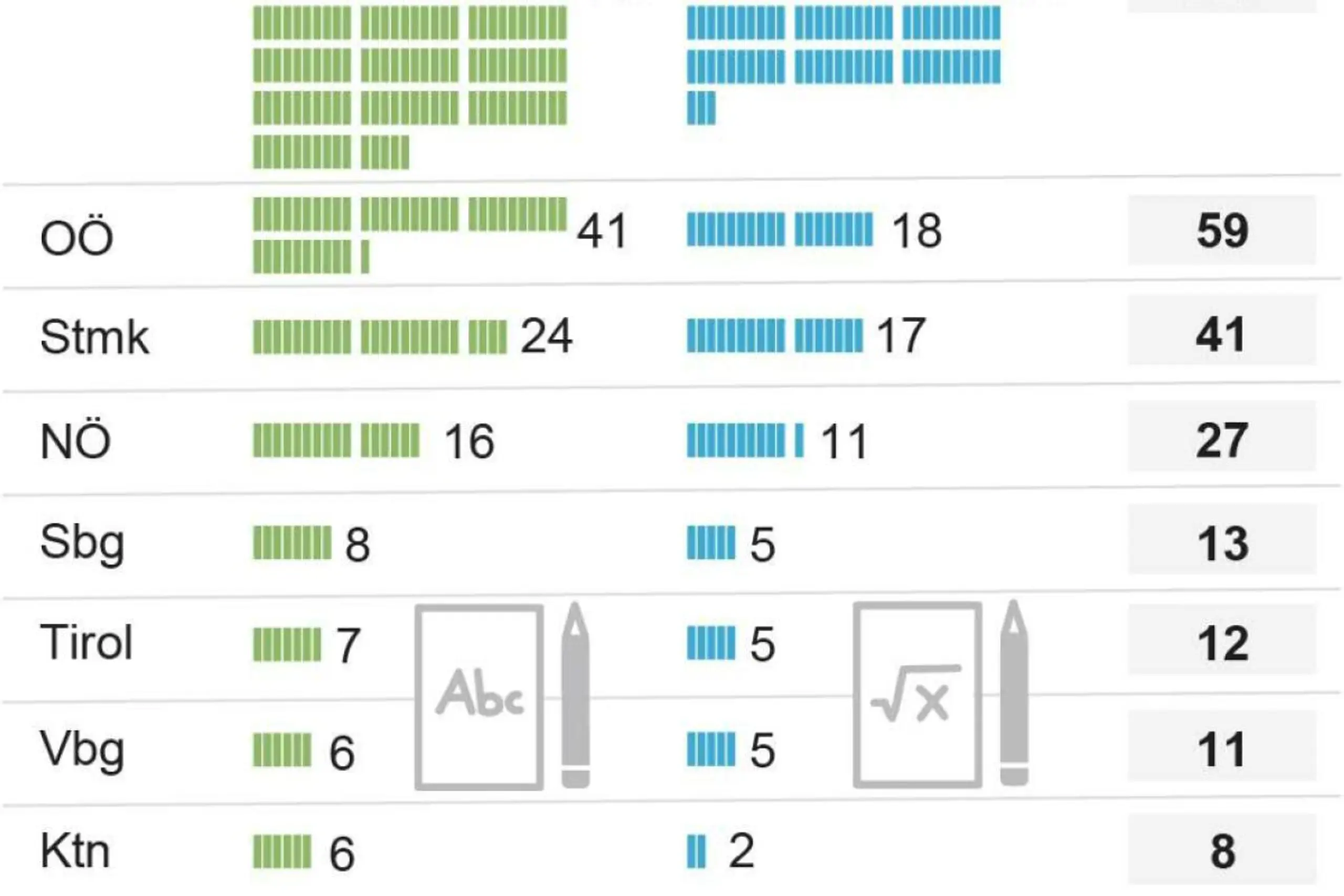 "Chancenbonus" für 400 Schulen