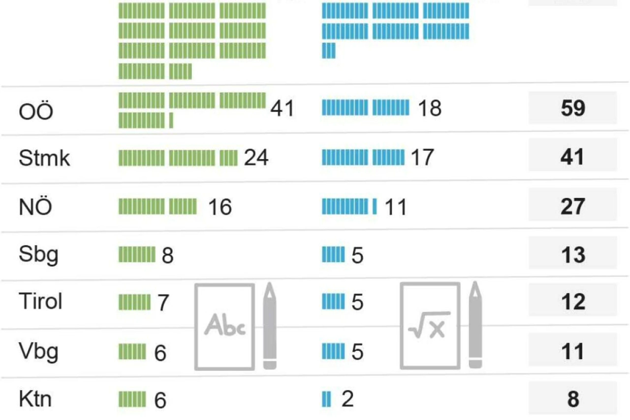 "Chancenbonus" für 400 Schulen