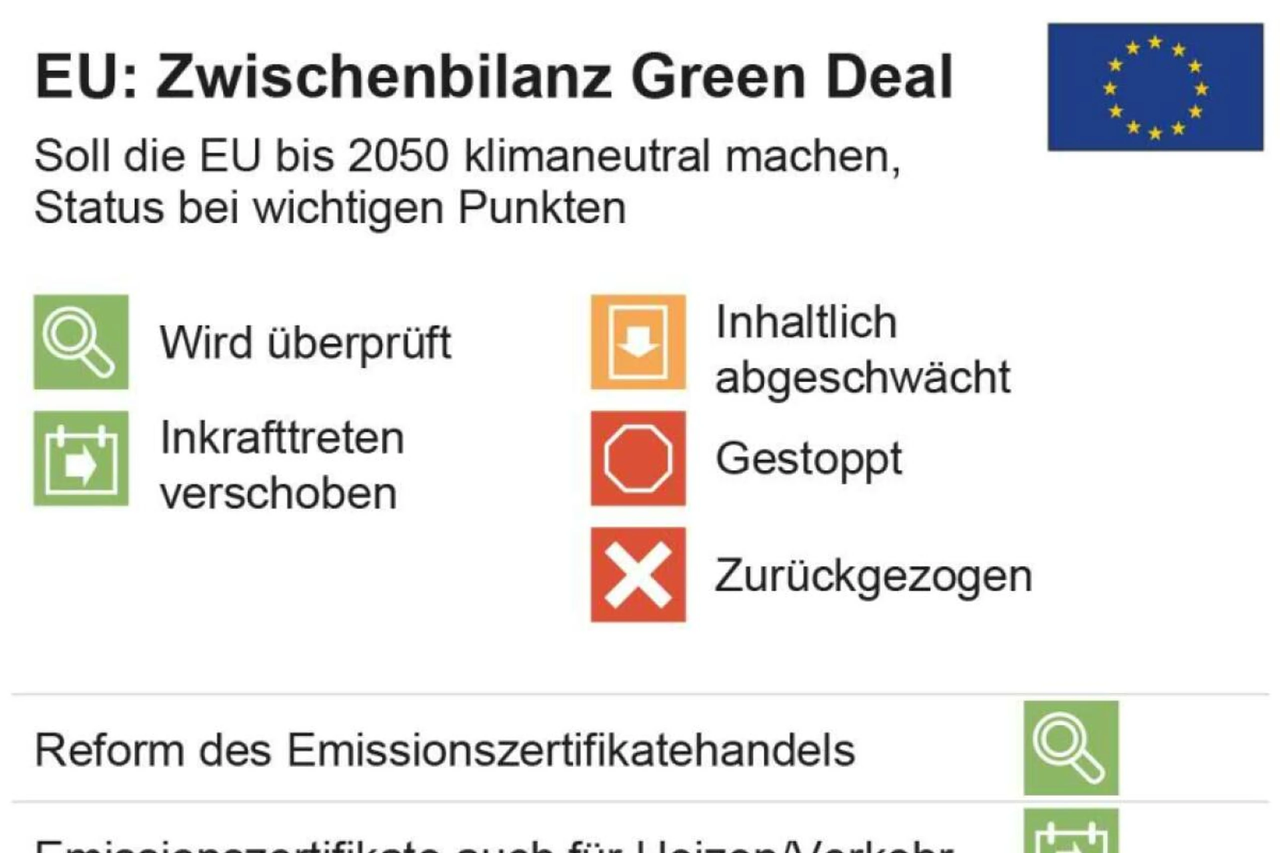 EU: Zwischenbilanz Green Deal