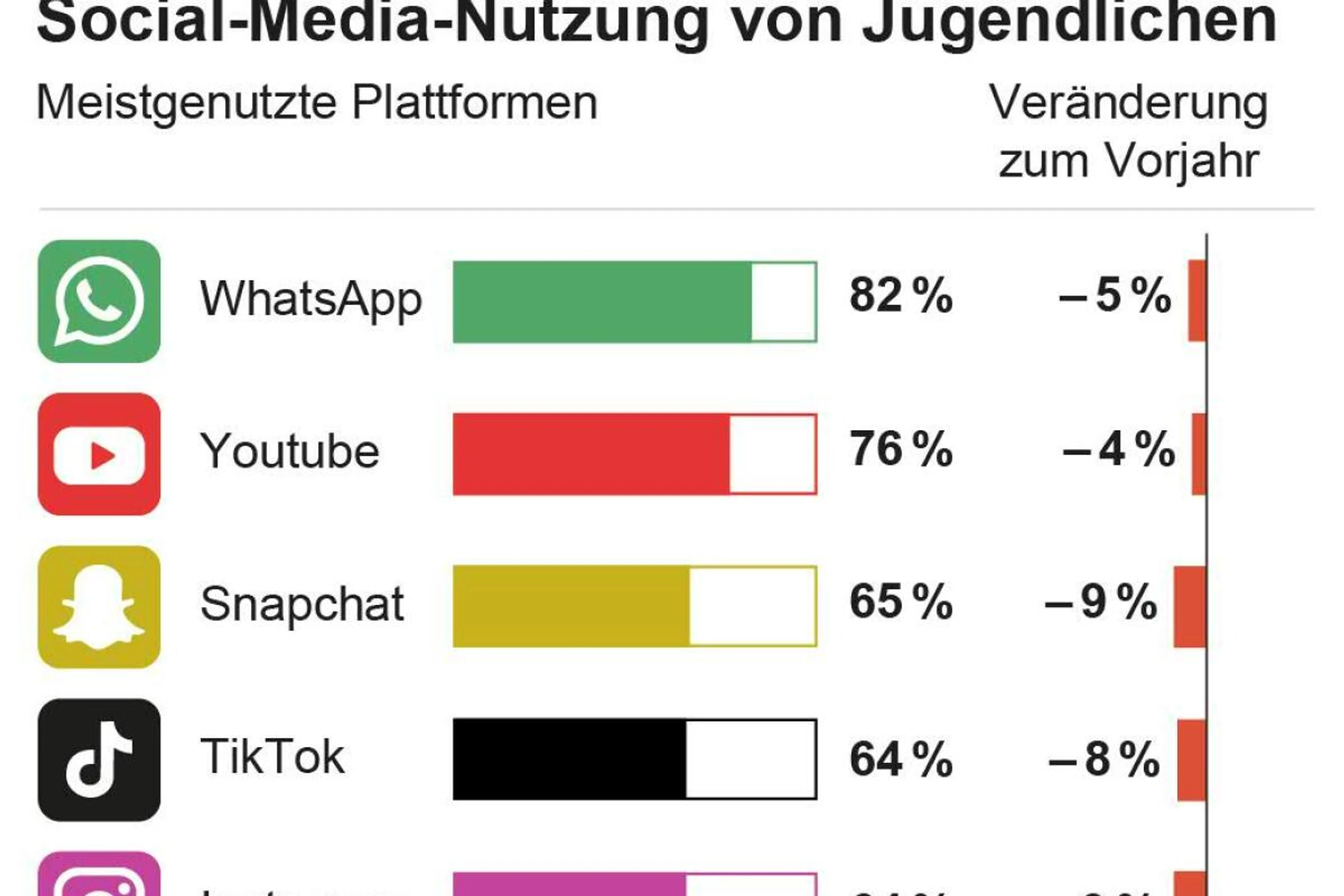 Social-Media-Nutzung von Jugendlichen