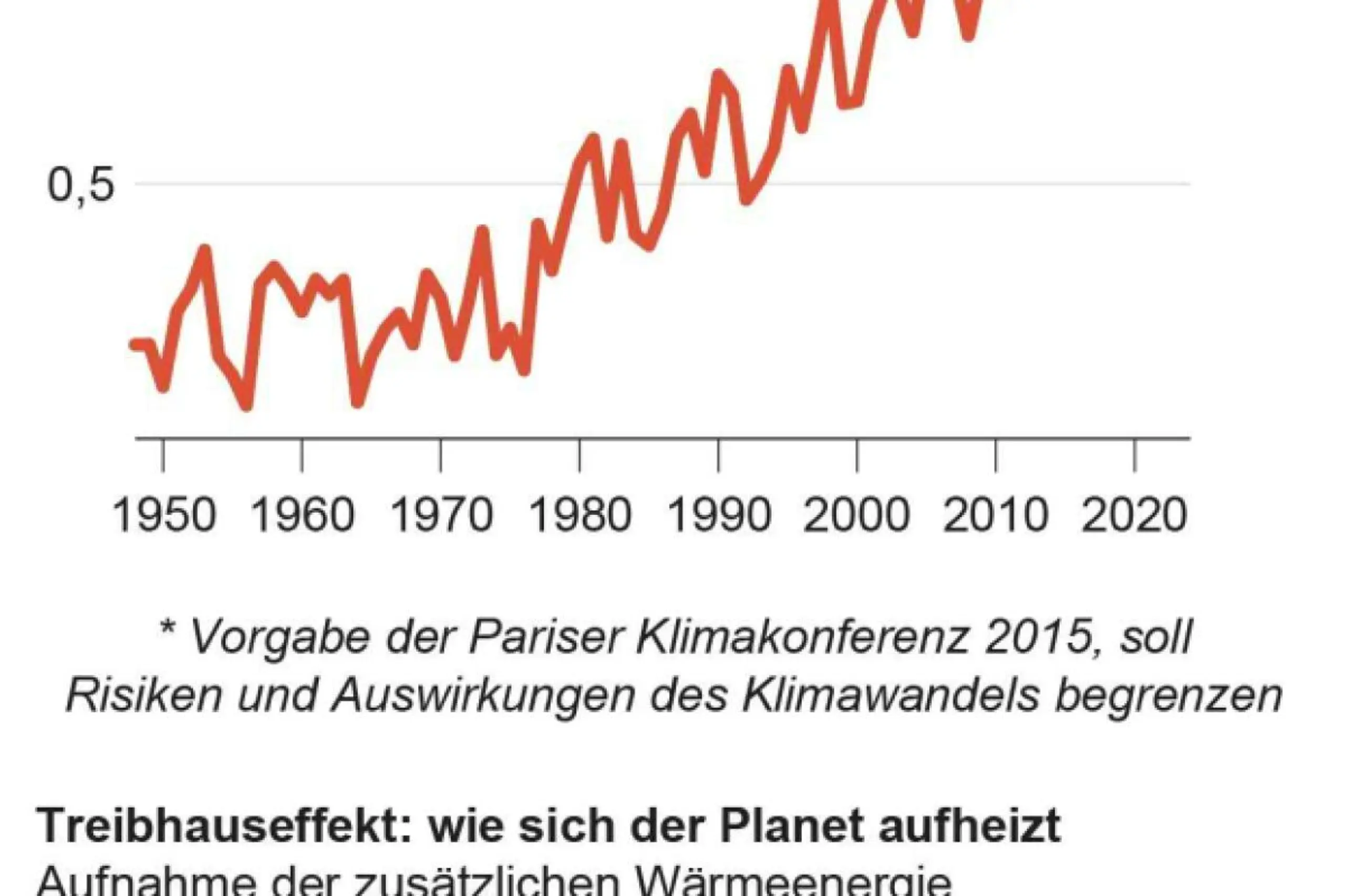 Klimaerhitzung weltweit