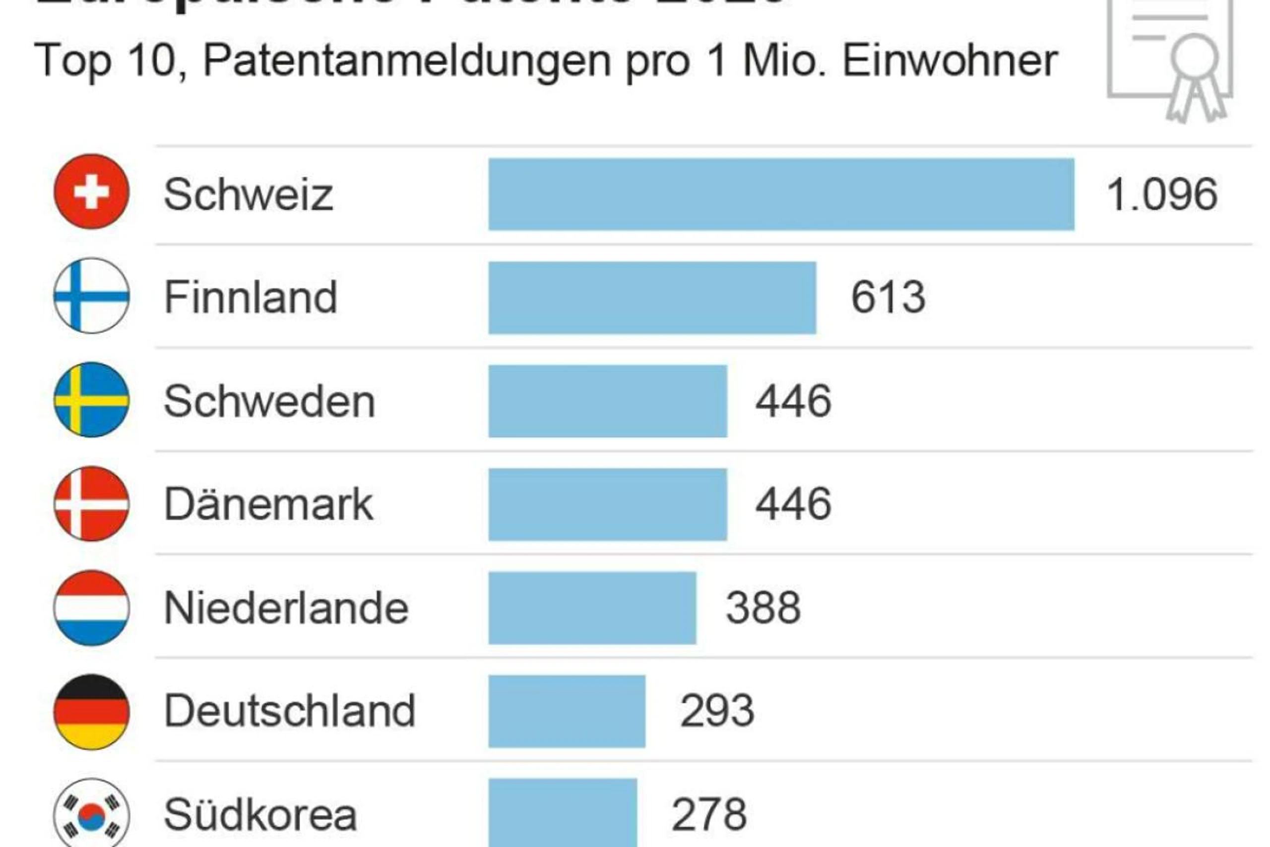 Europäische Patente 2025