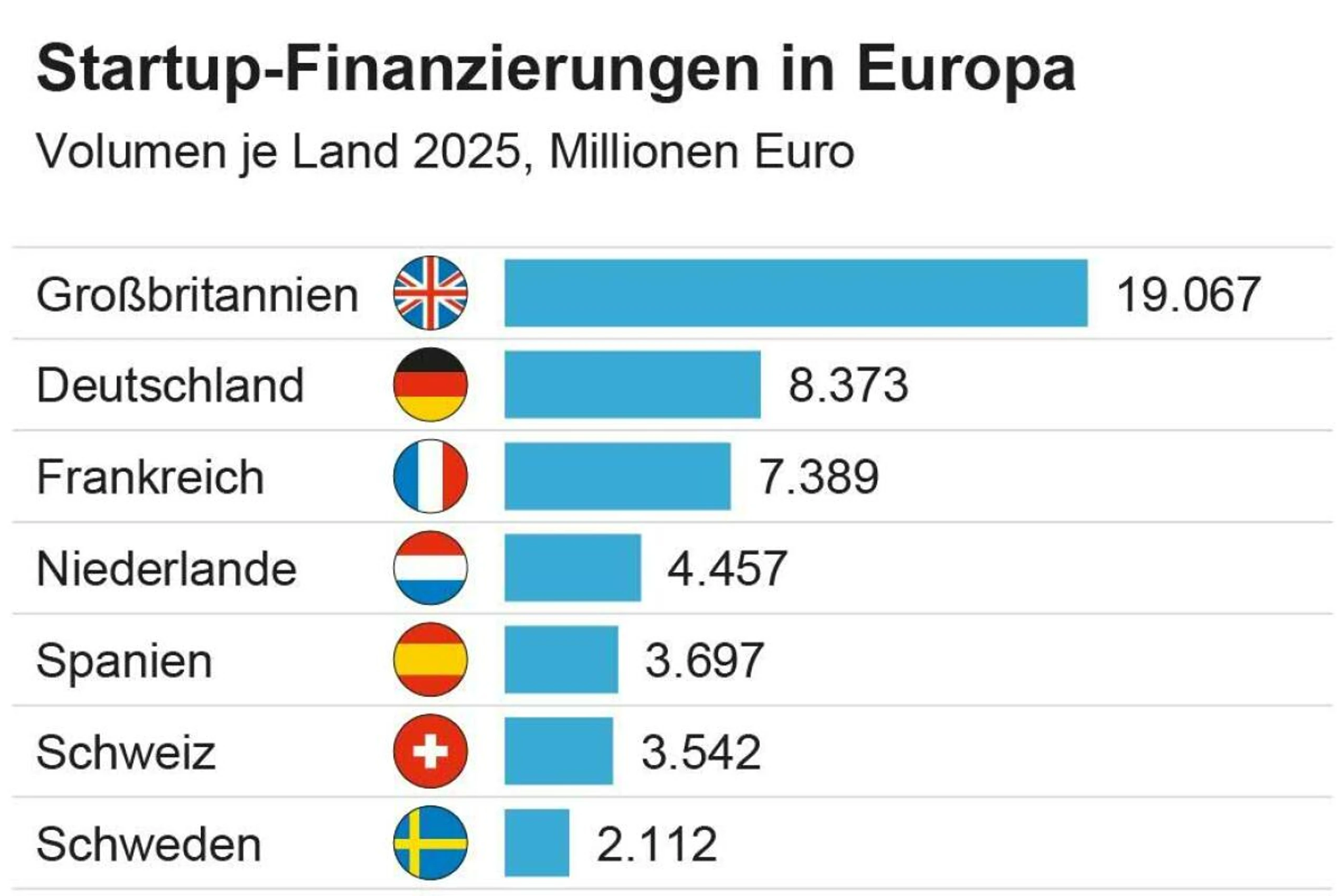 Startup-Finanzierungen in Europa
