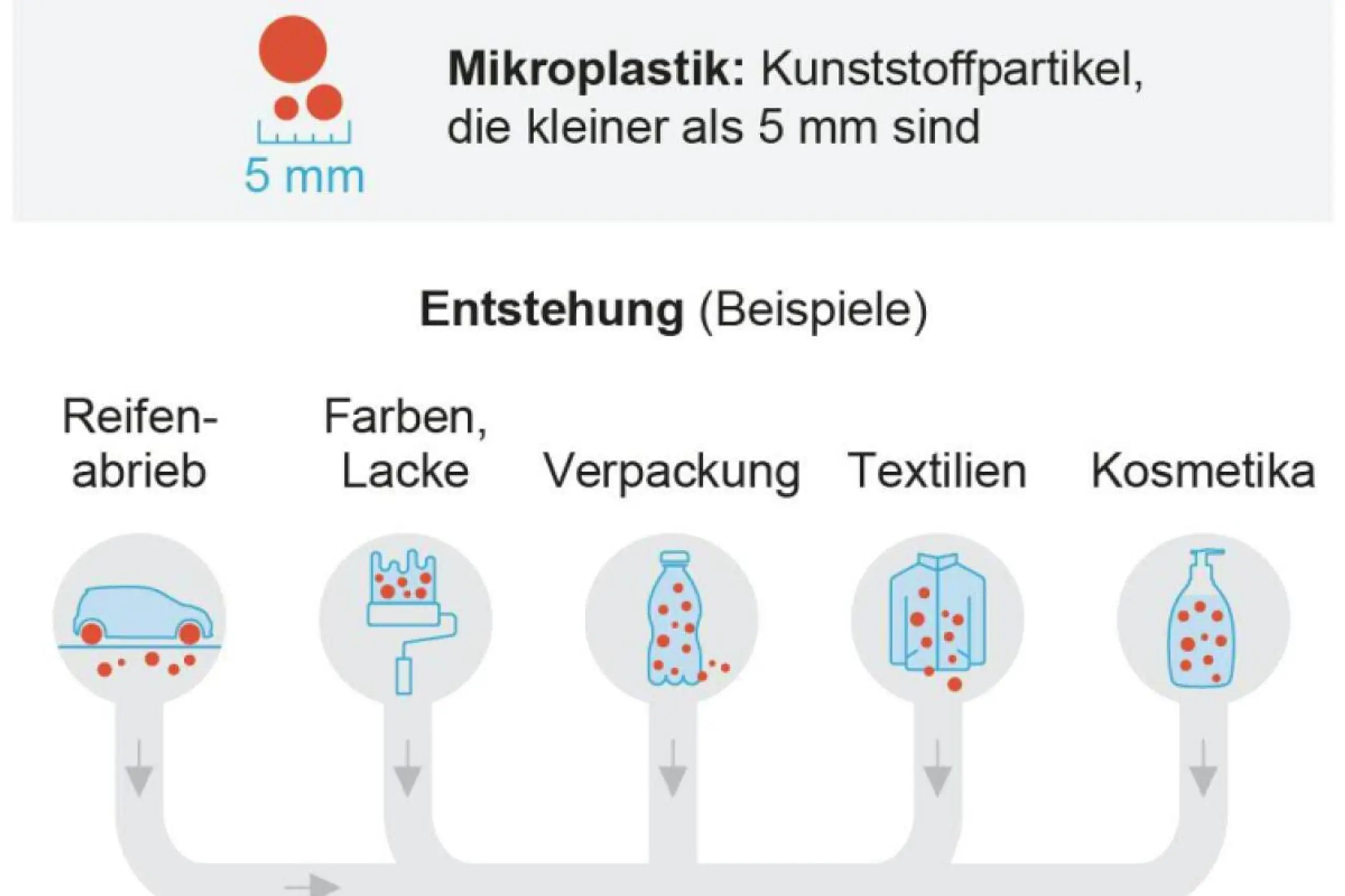 So kommt Mikroplastik in die Nahrung