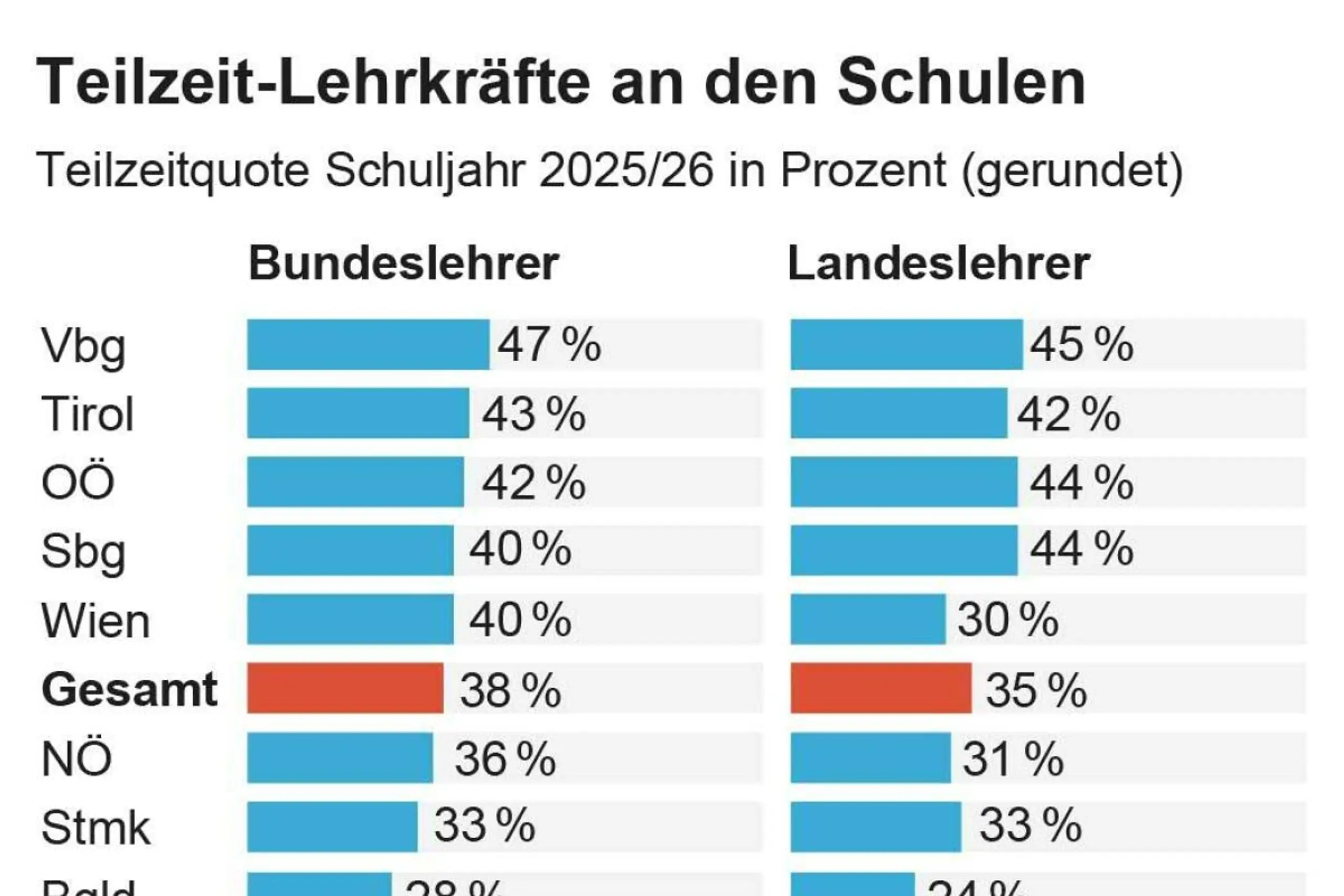 Teilzeitquote an Schulen