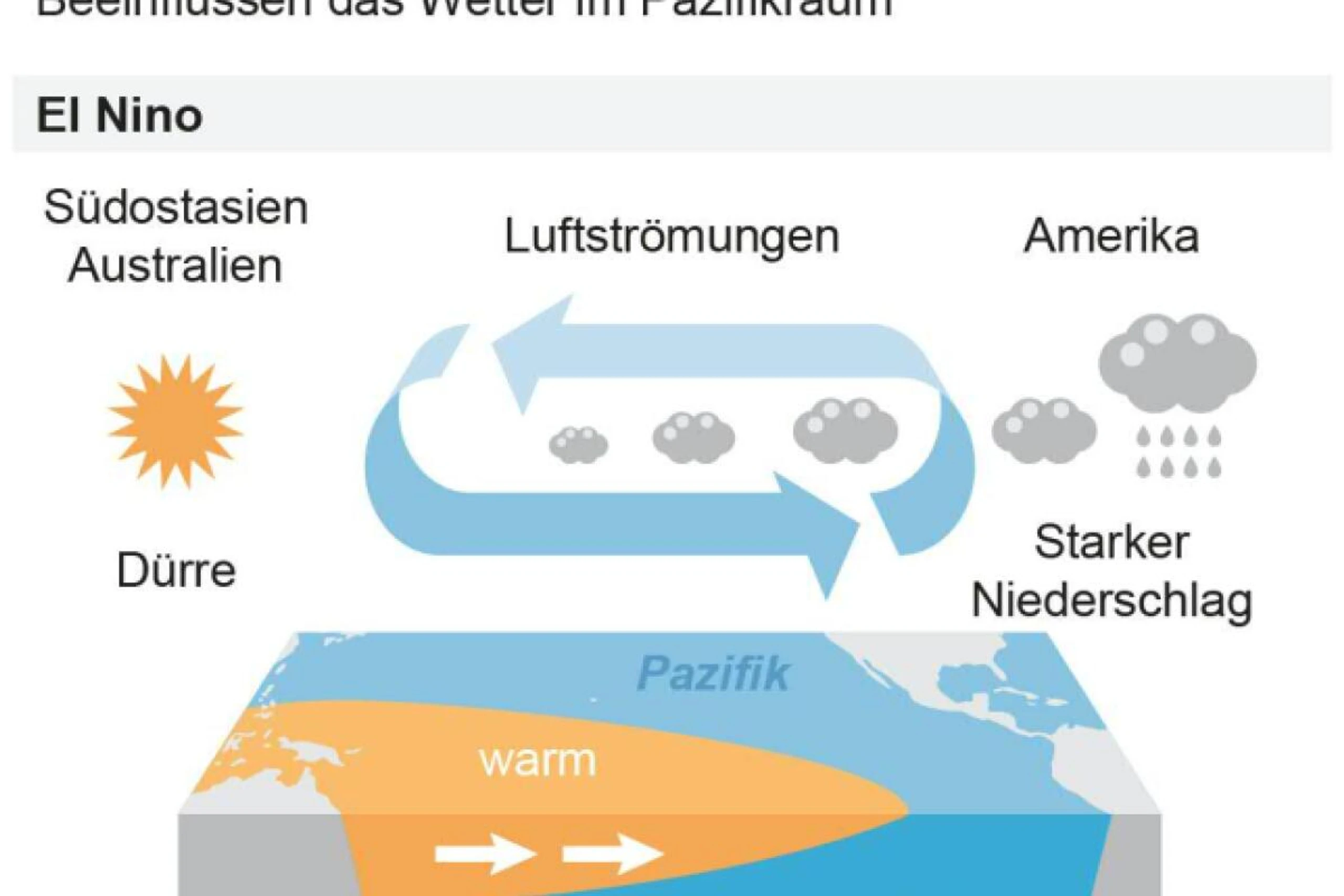 Klimaphänomene "El Nino" und "La Nina"