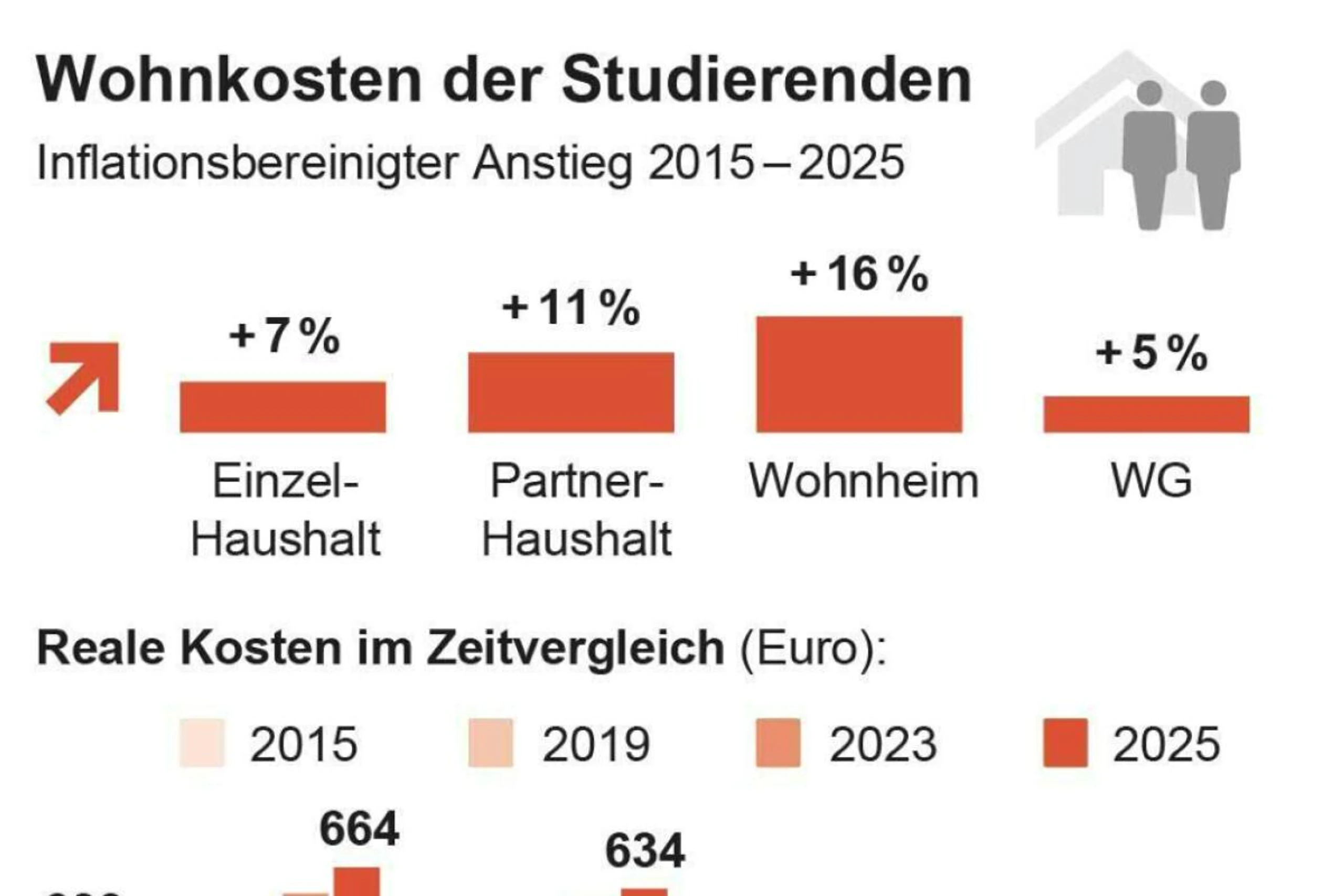 Wohnkosten der Studierenden