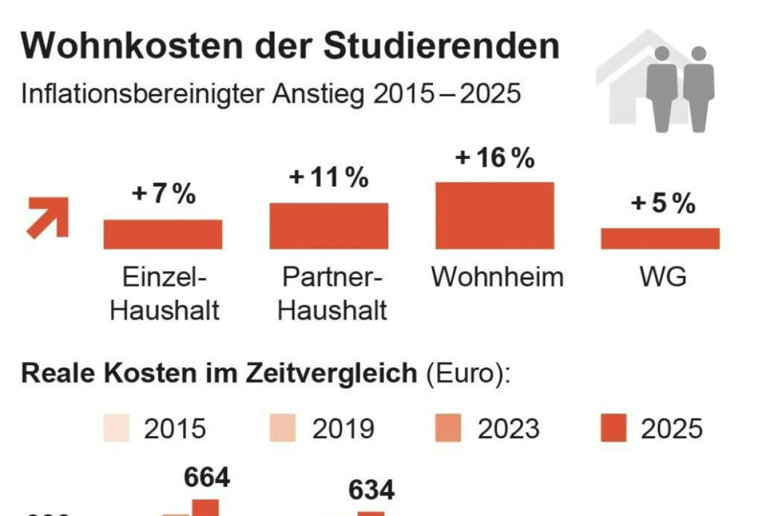 Wohnkosten der Studierenden