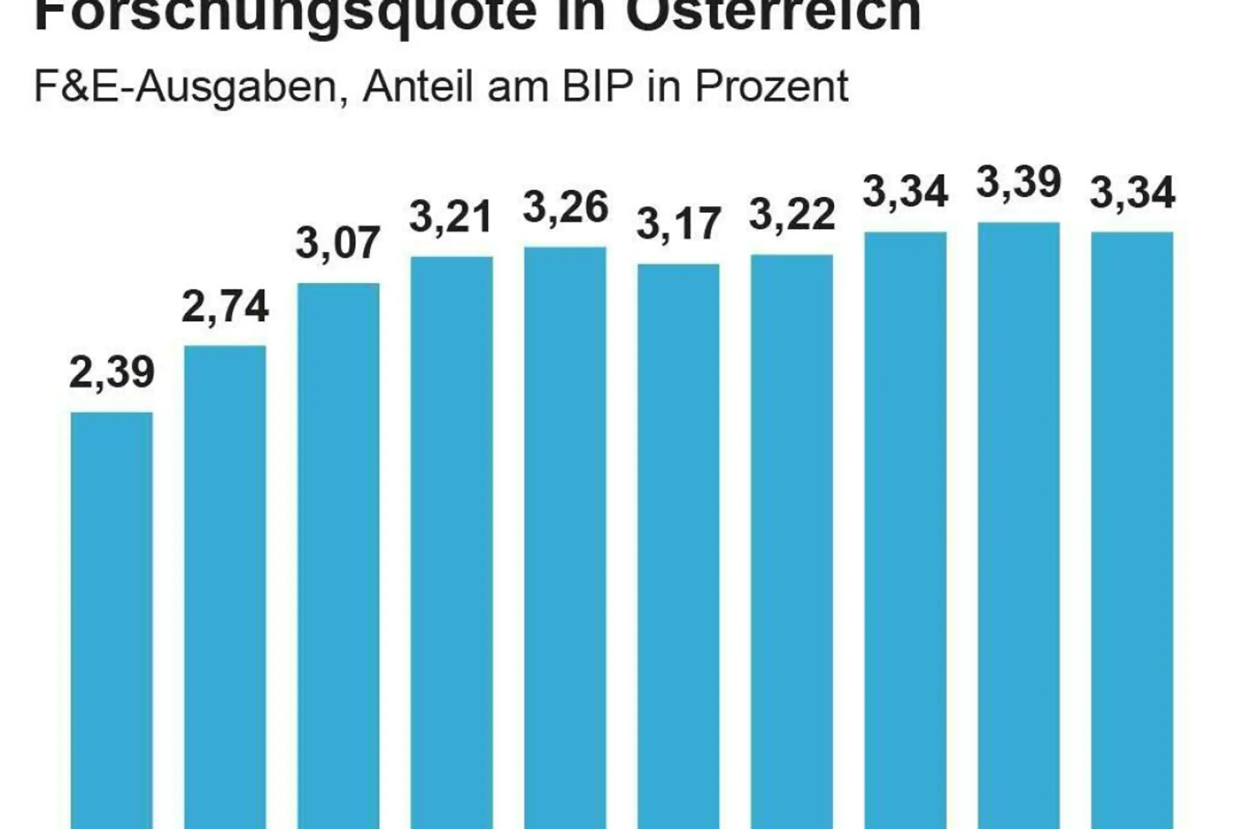 Forschungsquote in Österreich