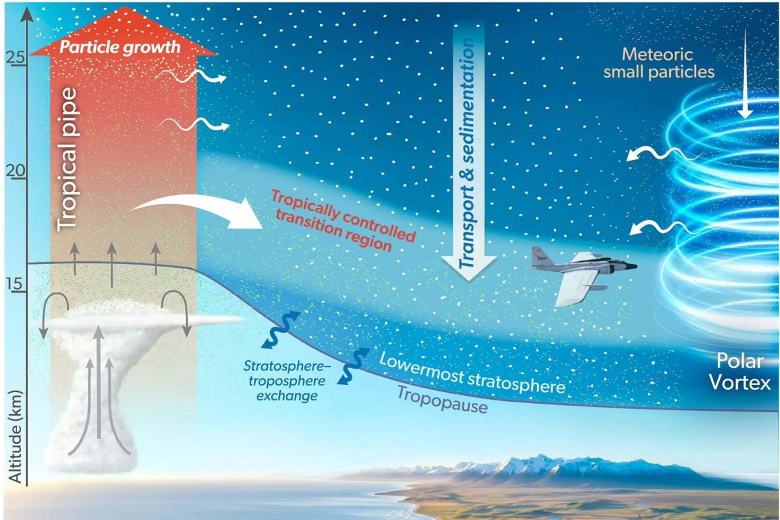 Kleine Partikel aus der unteren Atmosphäre beeinflussen Stratosphäre