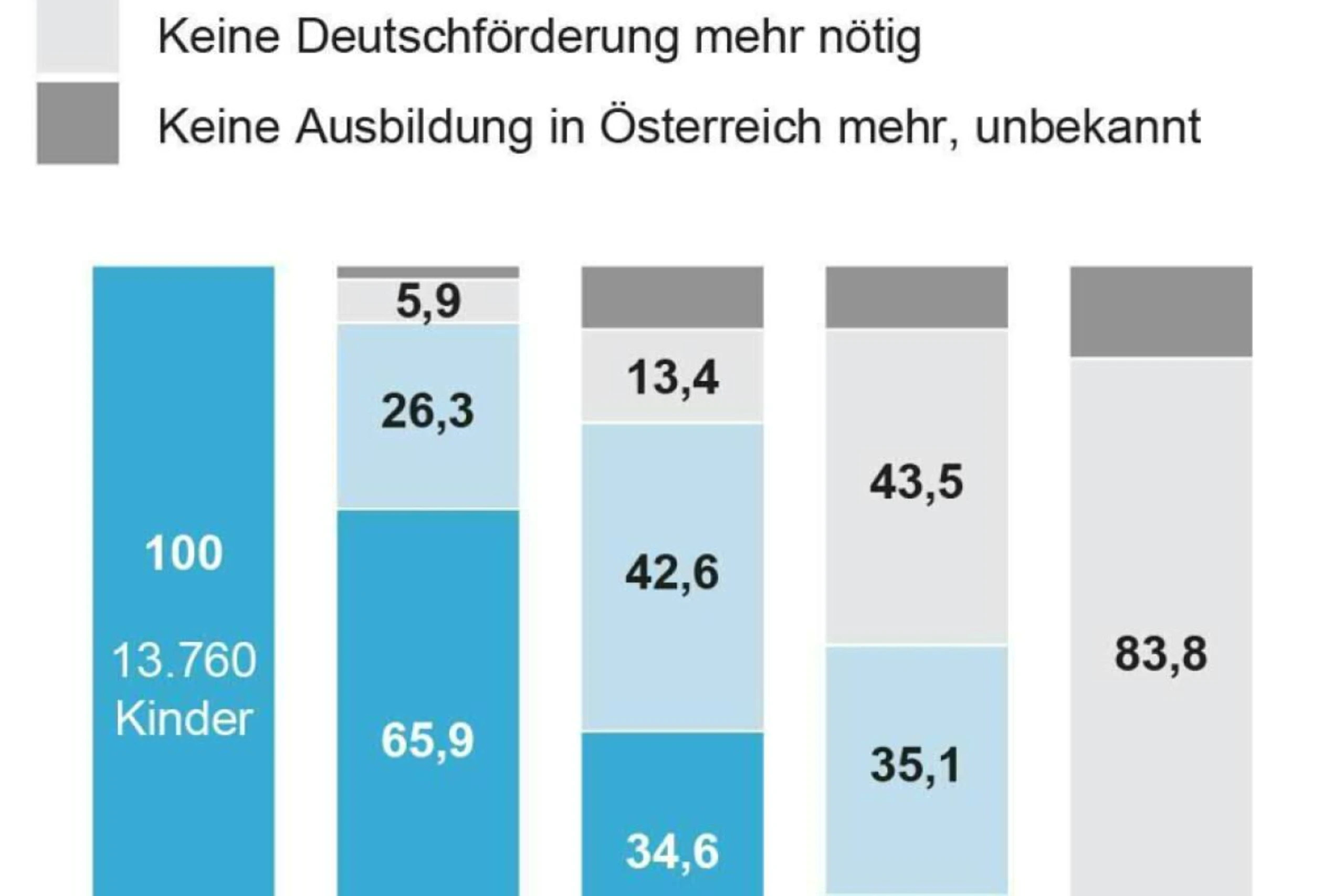 Kinder mit Deutschförderbedarf