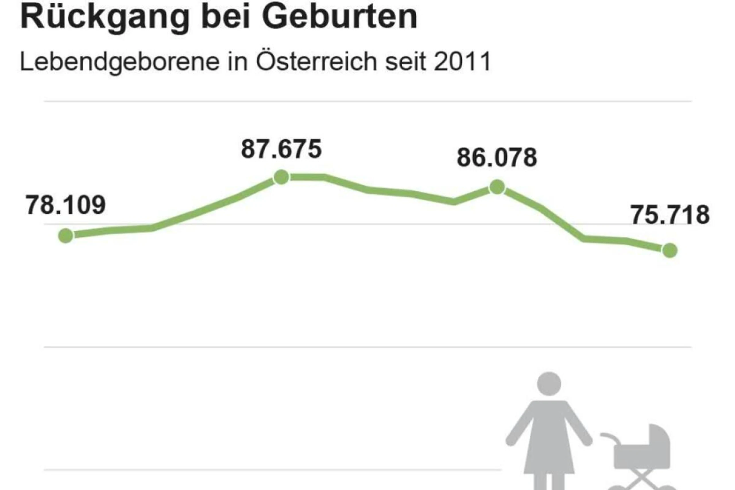 Geburtenrückgang in Österreich hält weiterhin an