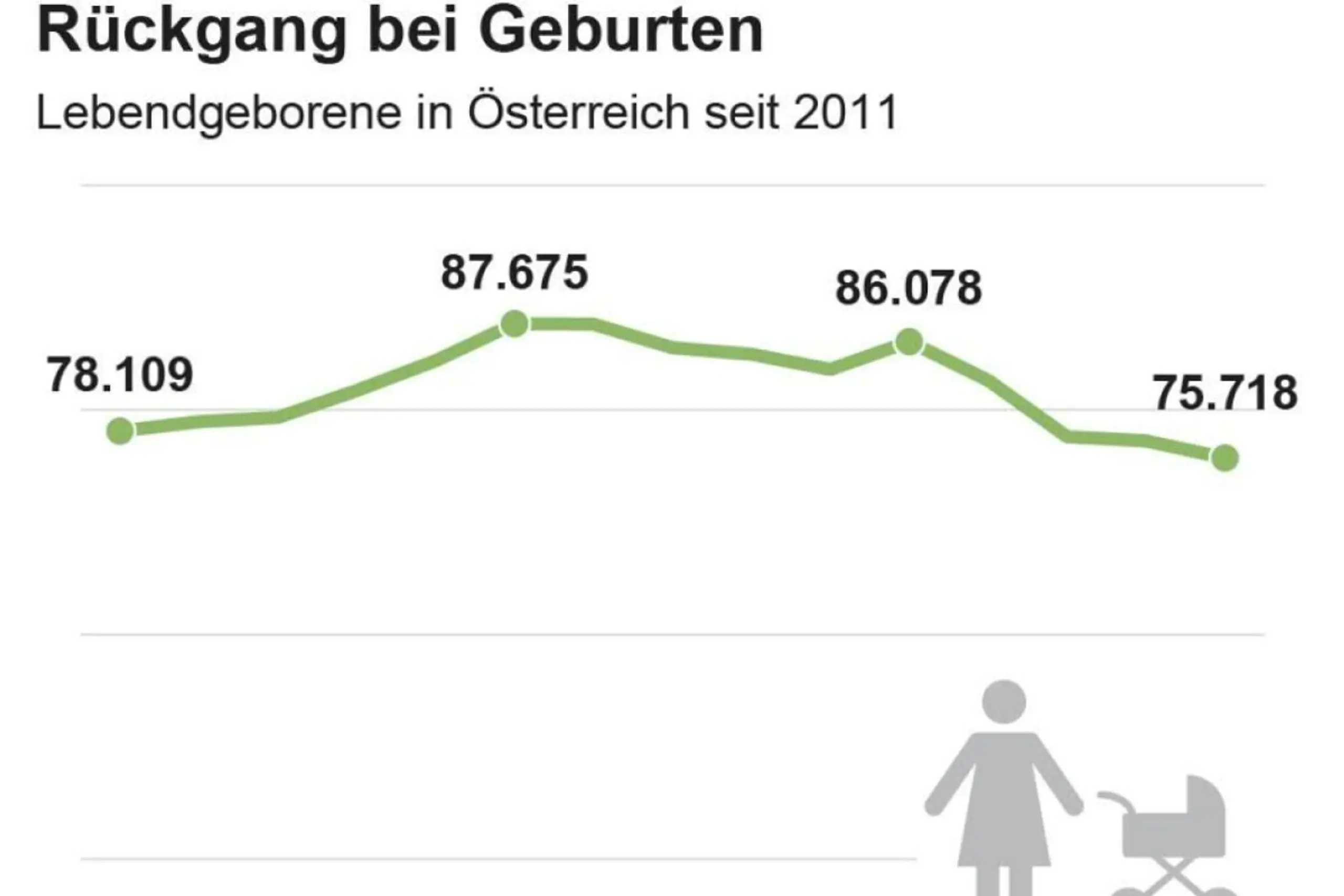 Geburtenrückgang in Österreich hält weiterhin an