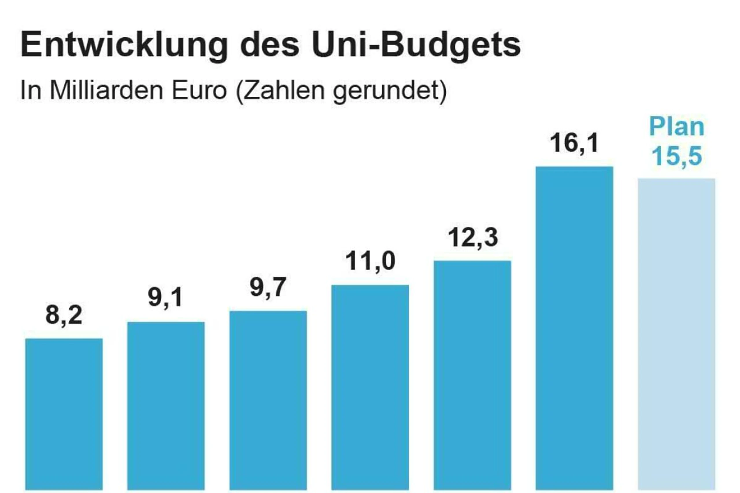 Entwicklung des Uni-Budgets