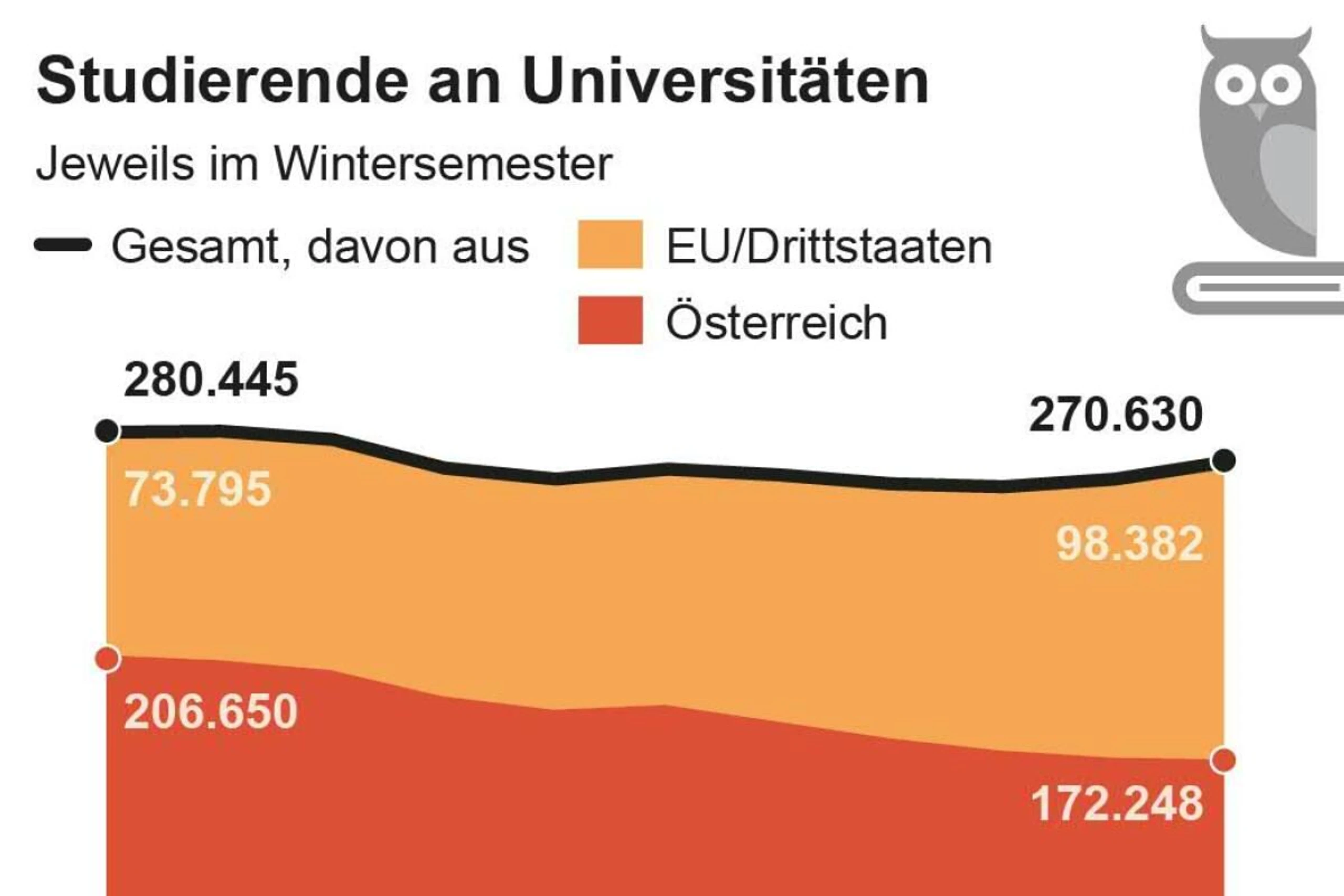 Seit Jahren sinkt Zahl der österreichischen Studierenden an Unis
