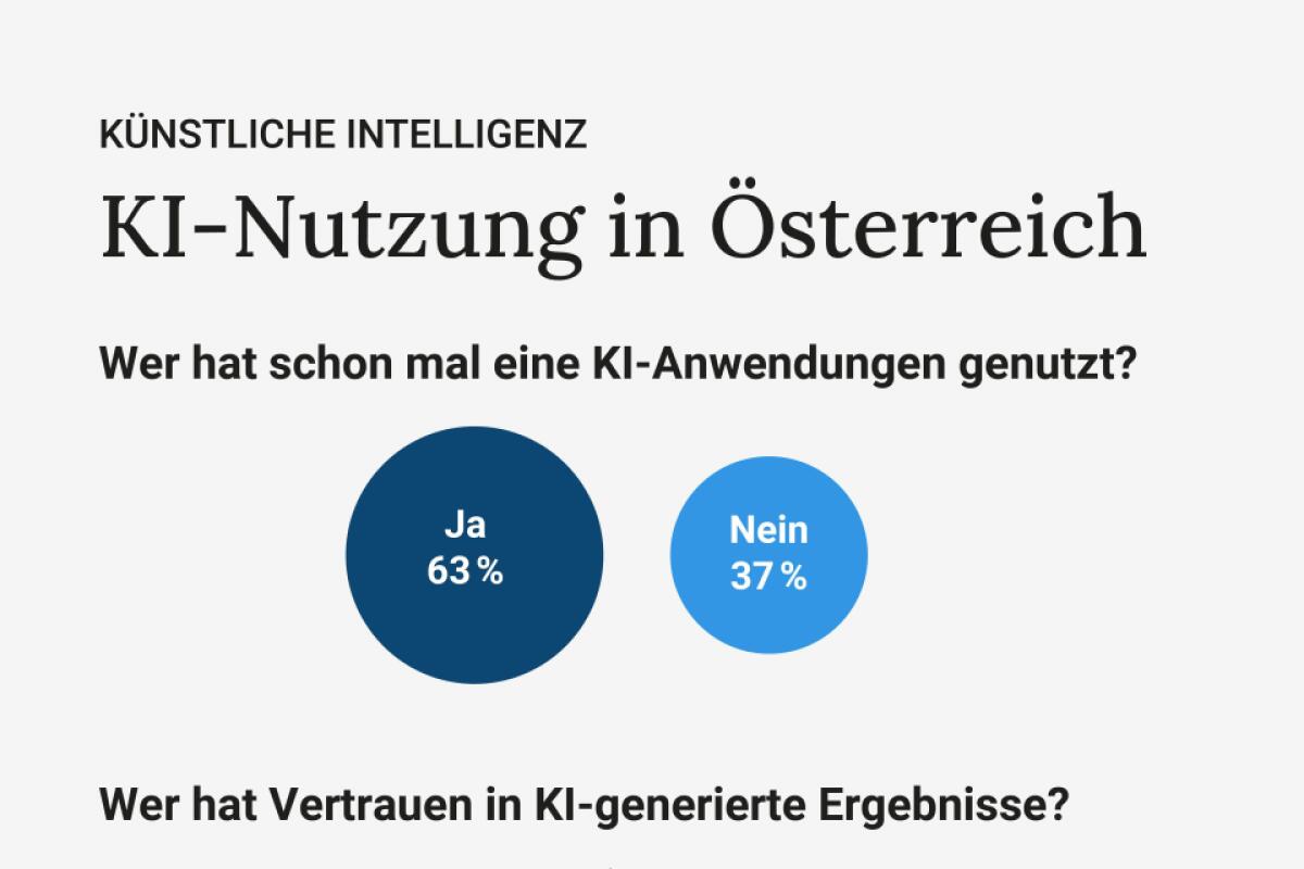 Hlfte der Nutzer vertraut der KI