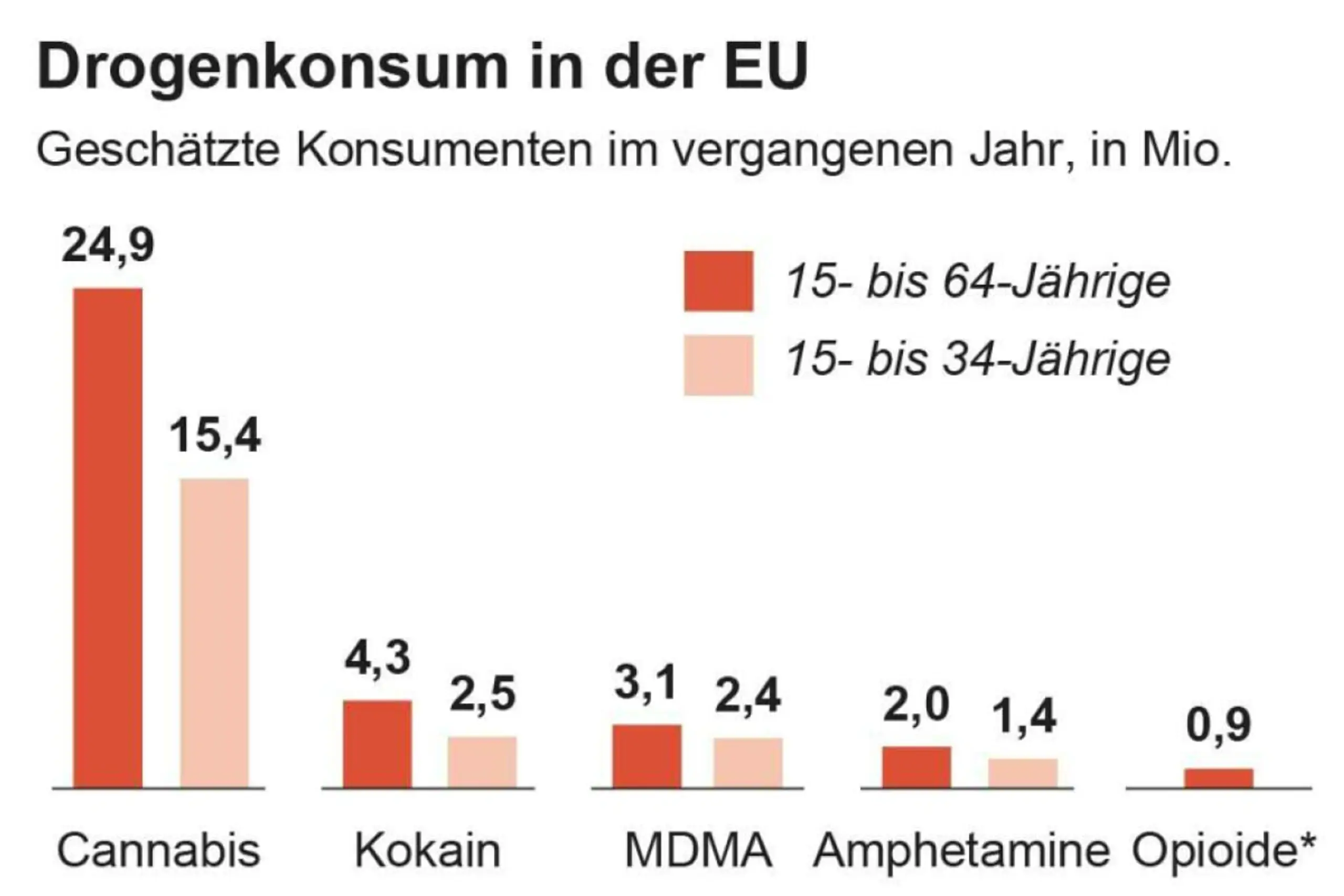 Drogenkonsum in der EU
