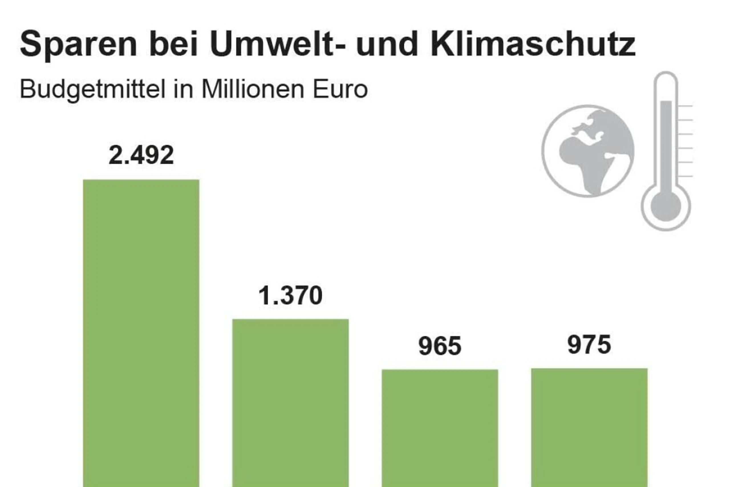 Sparen bei Umwelt- und Klimaschutz