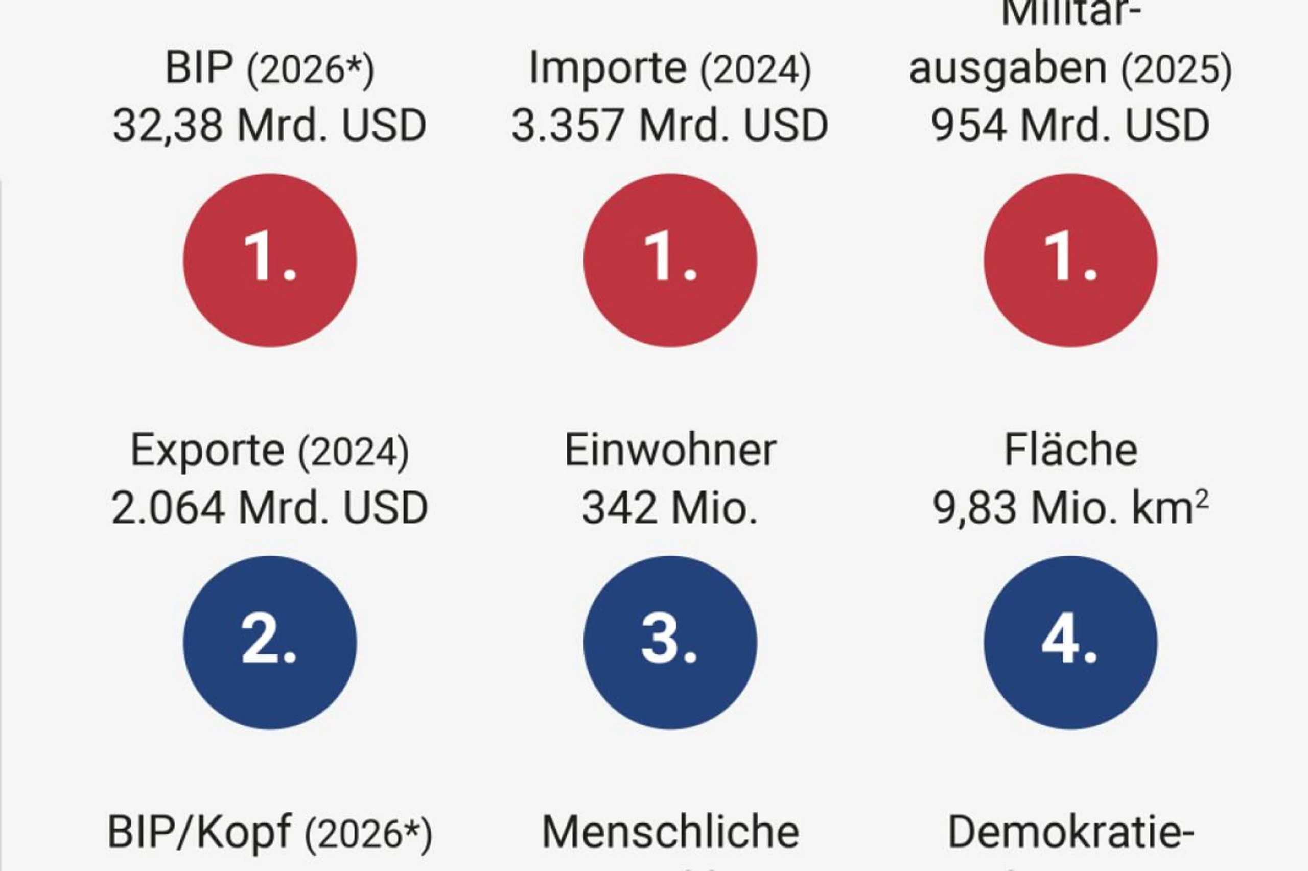 Globale Bedeutung der USA