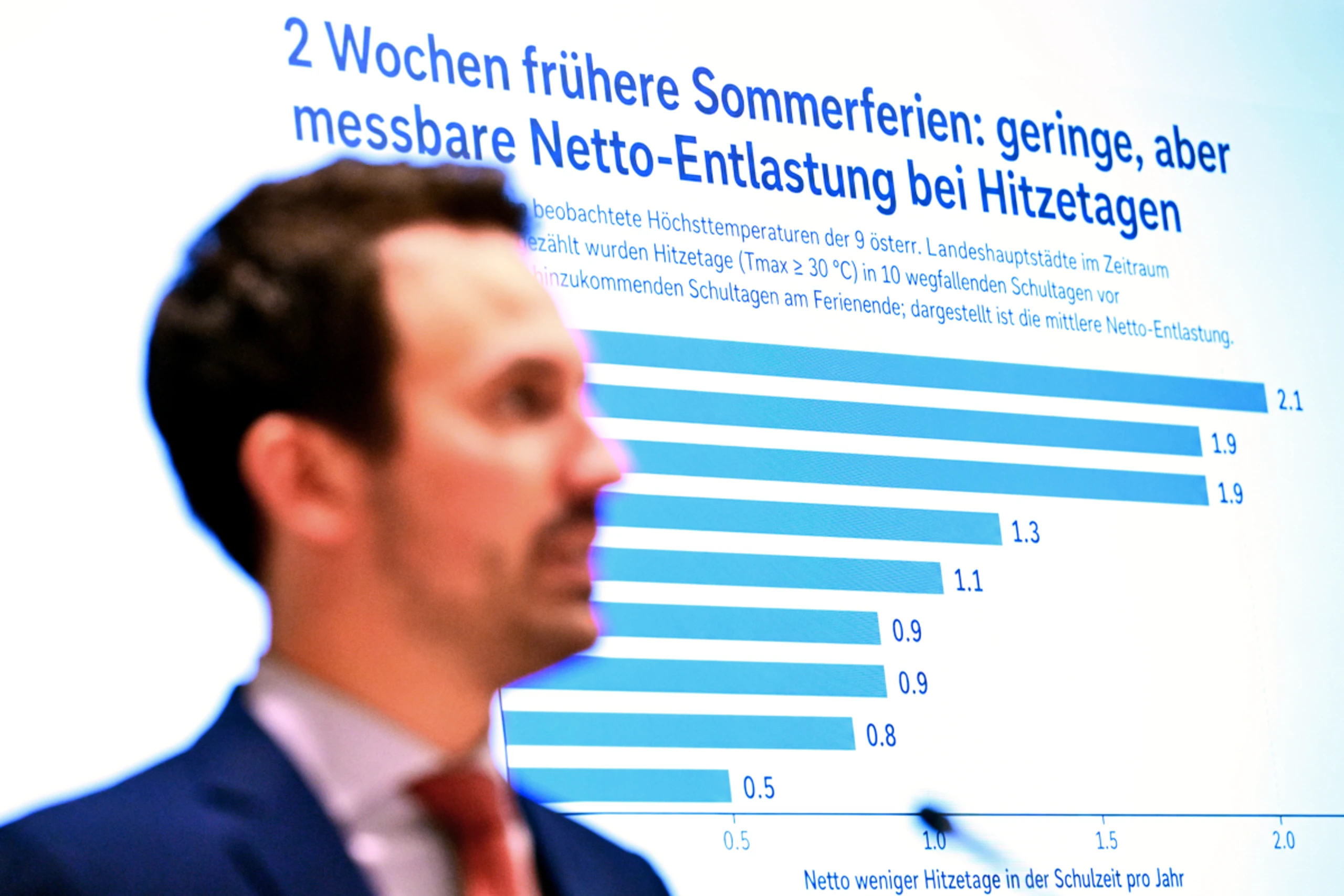 Sommerferien-Verlegung würde geringfügige Entlastung bringen