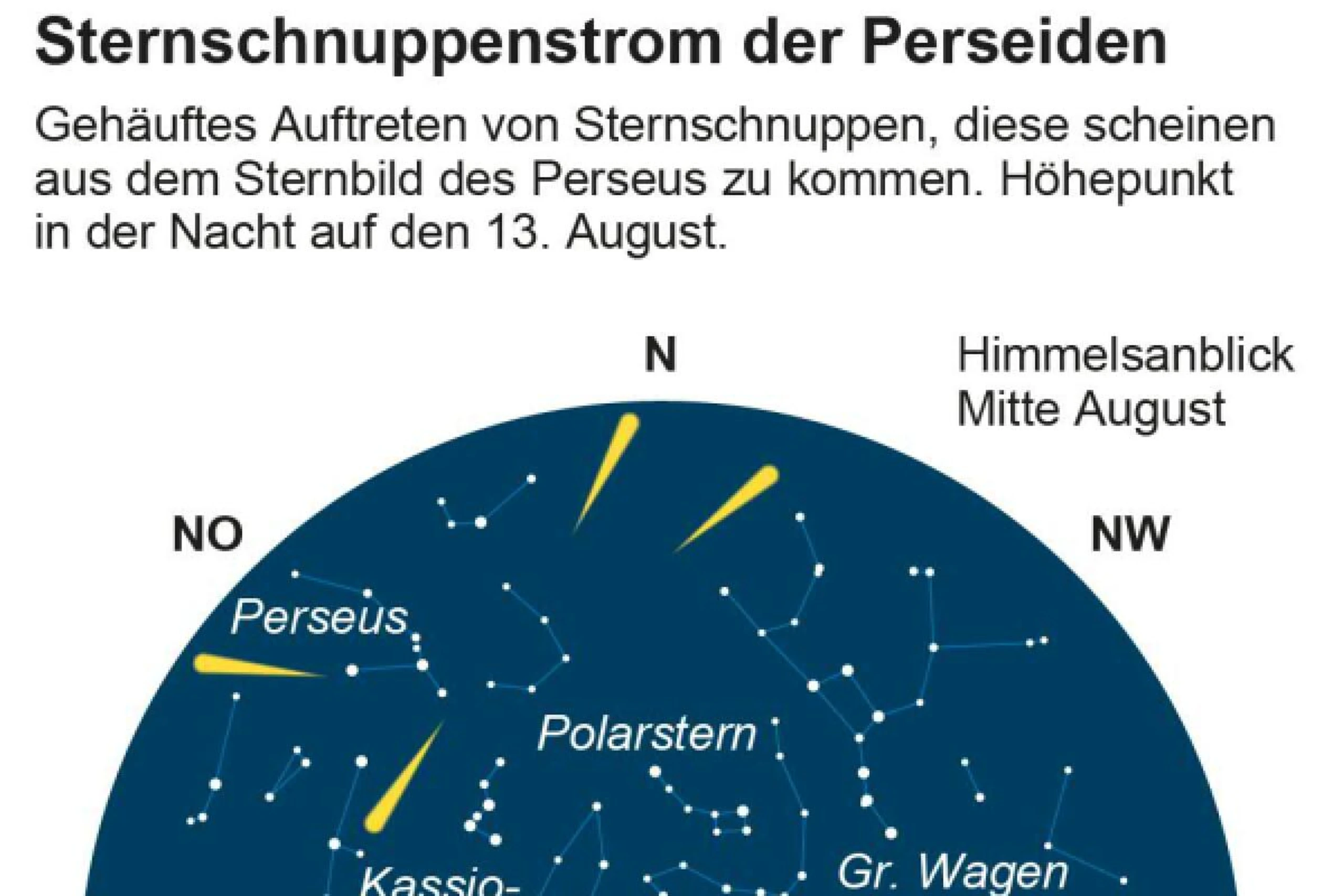 Sternschnuppenschauer der Perseiden