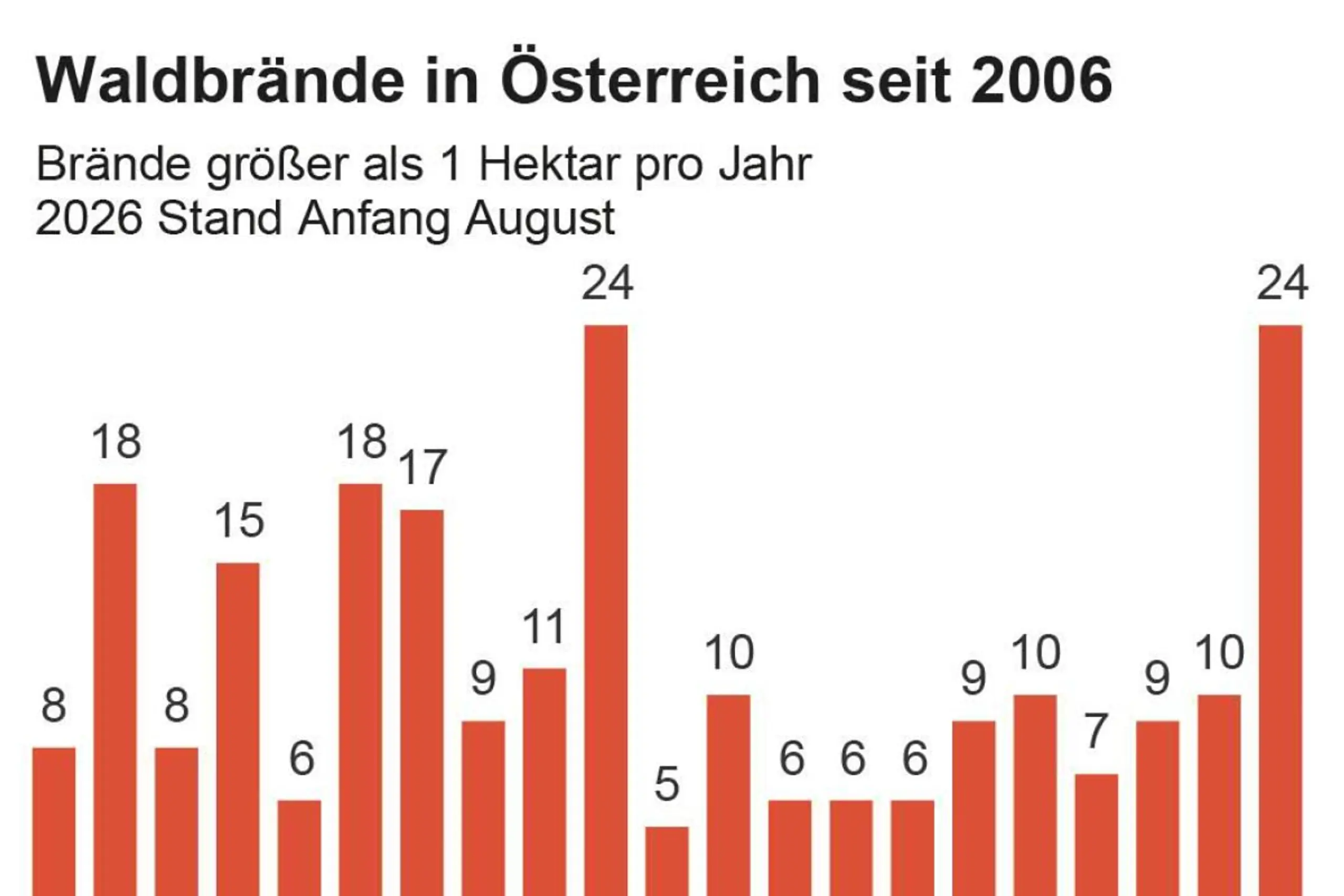 Waldbrände in Österreich seit 2006