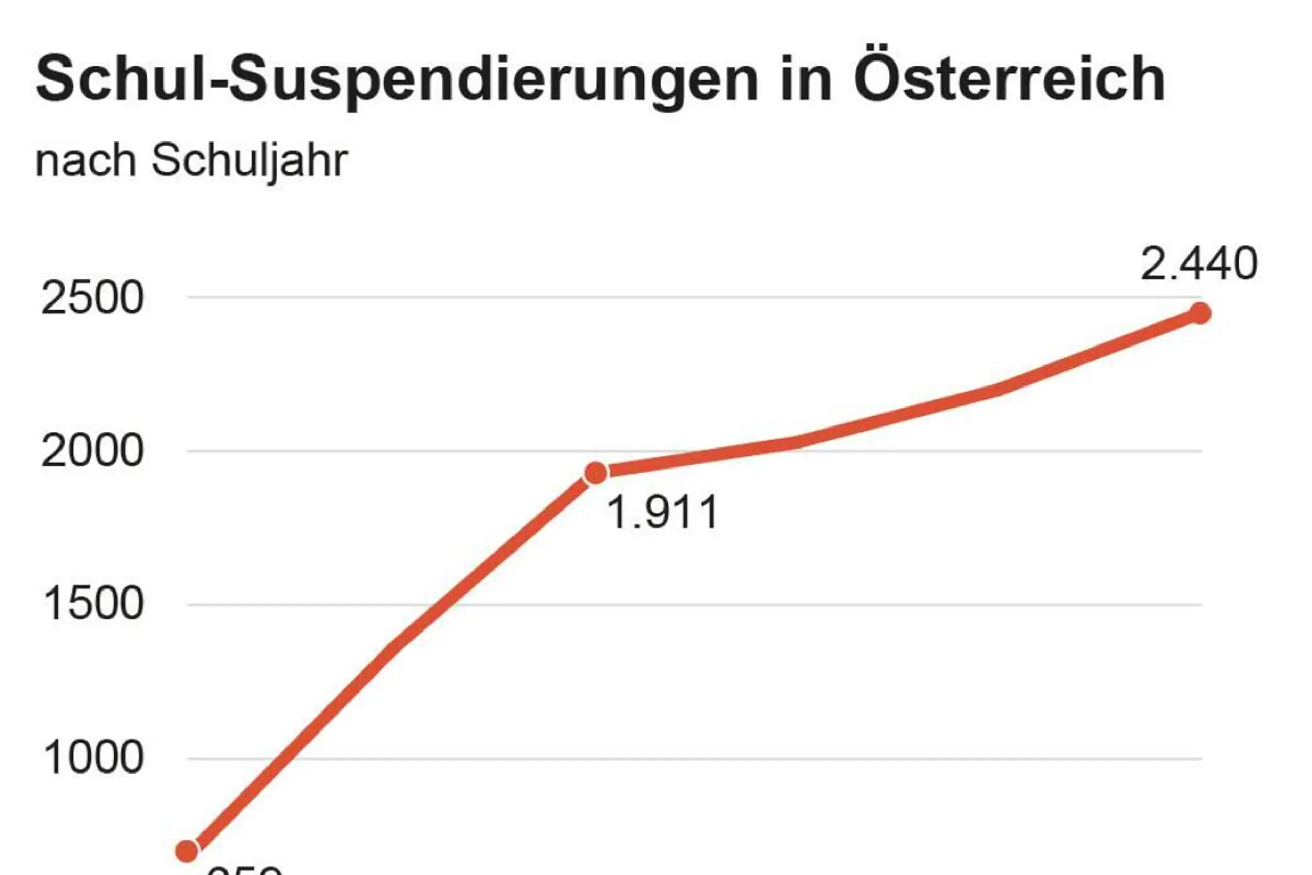 Schul-Suspendierungen in Österreich