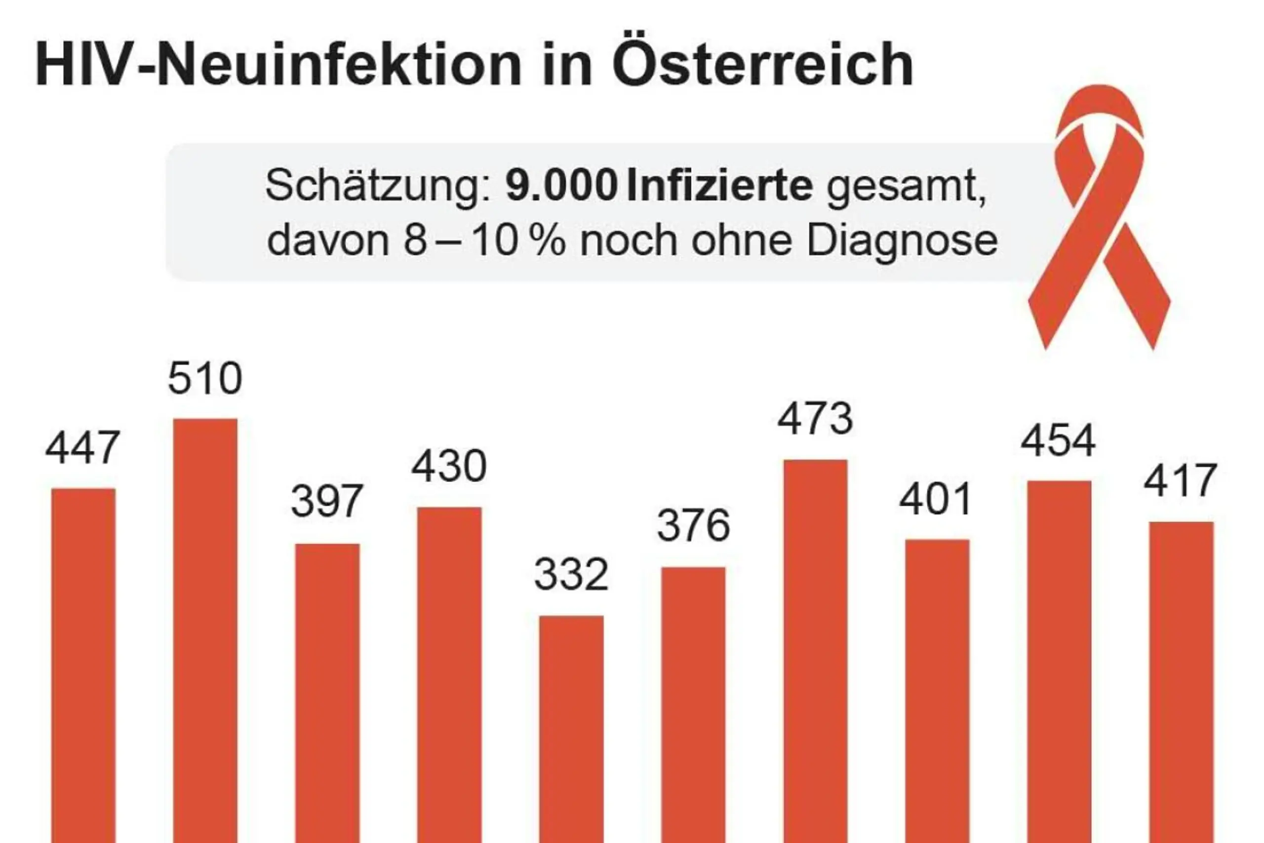 HIV-Neuinfektionen in Österreich