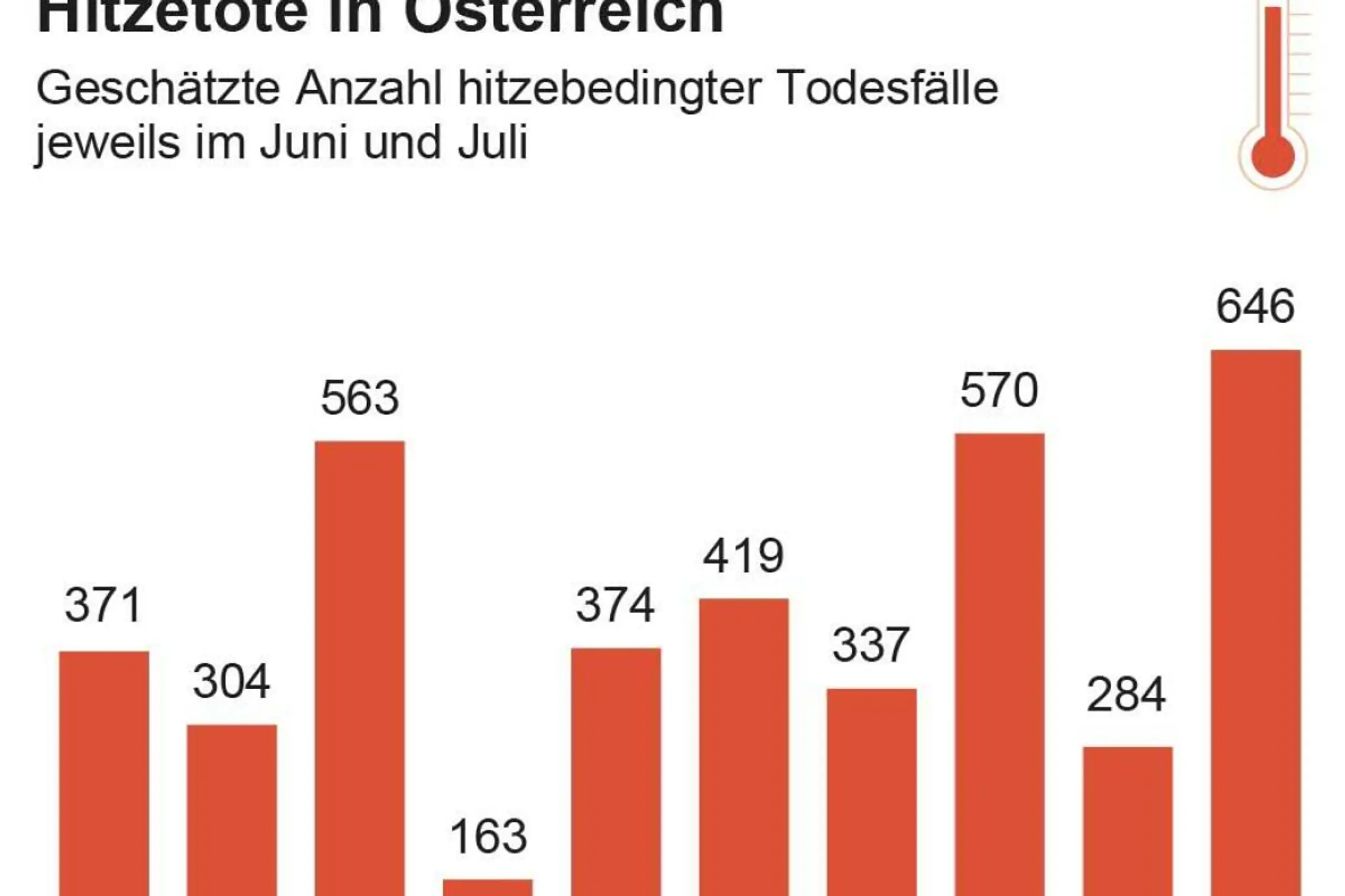Hitzetote in Österreich