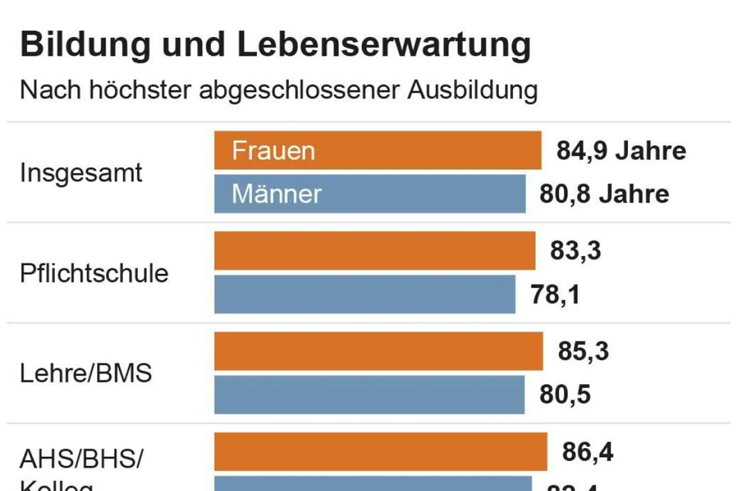 Bildungsabschluss und Lebenserwartung