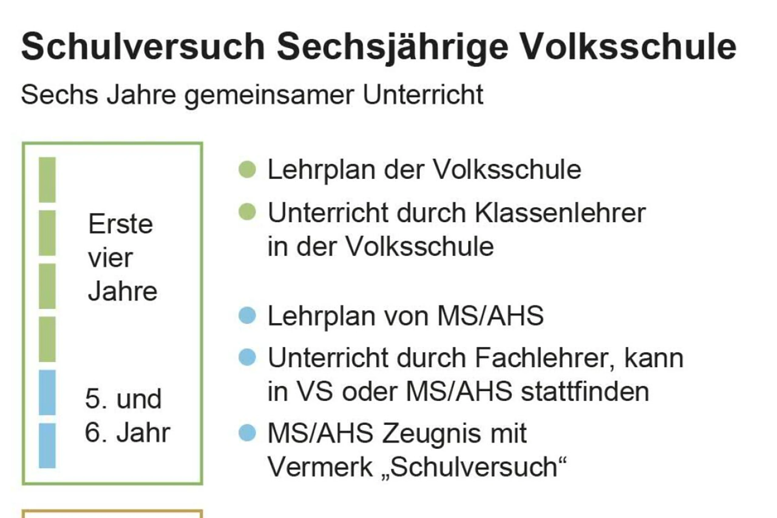 Factbox zum Plan sechsjährige Volksschule.