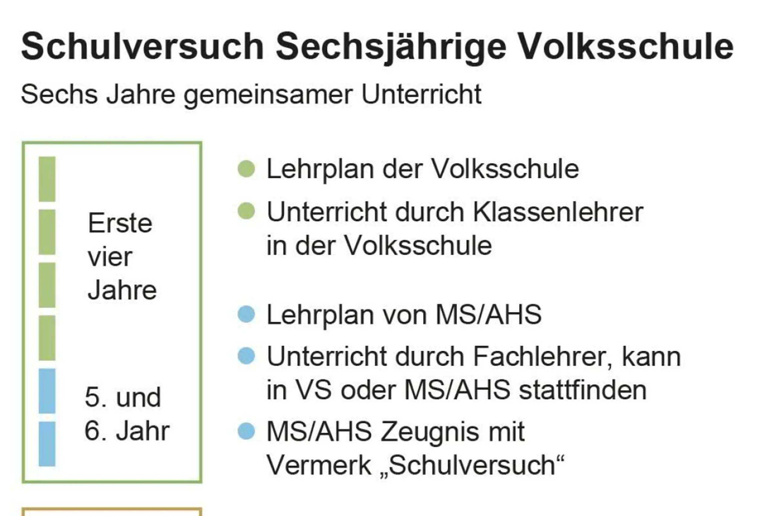 Factbox zum Plan sechsjährige Volksschule.