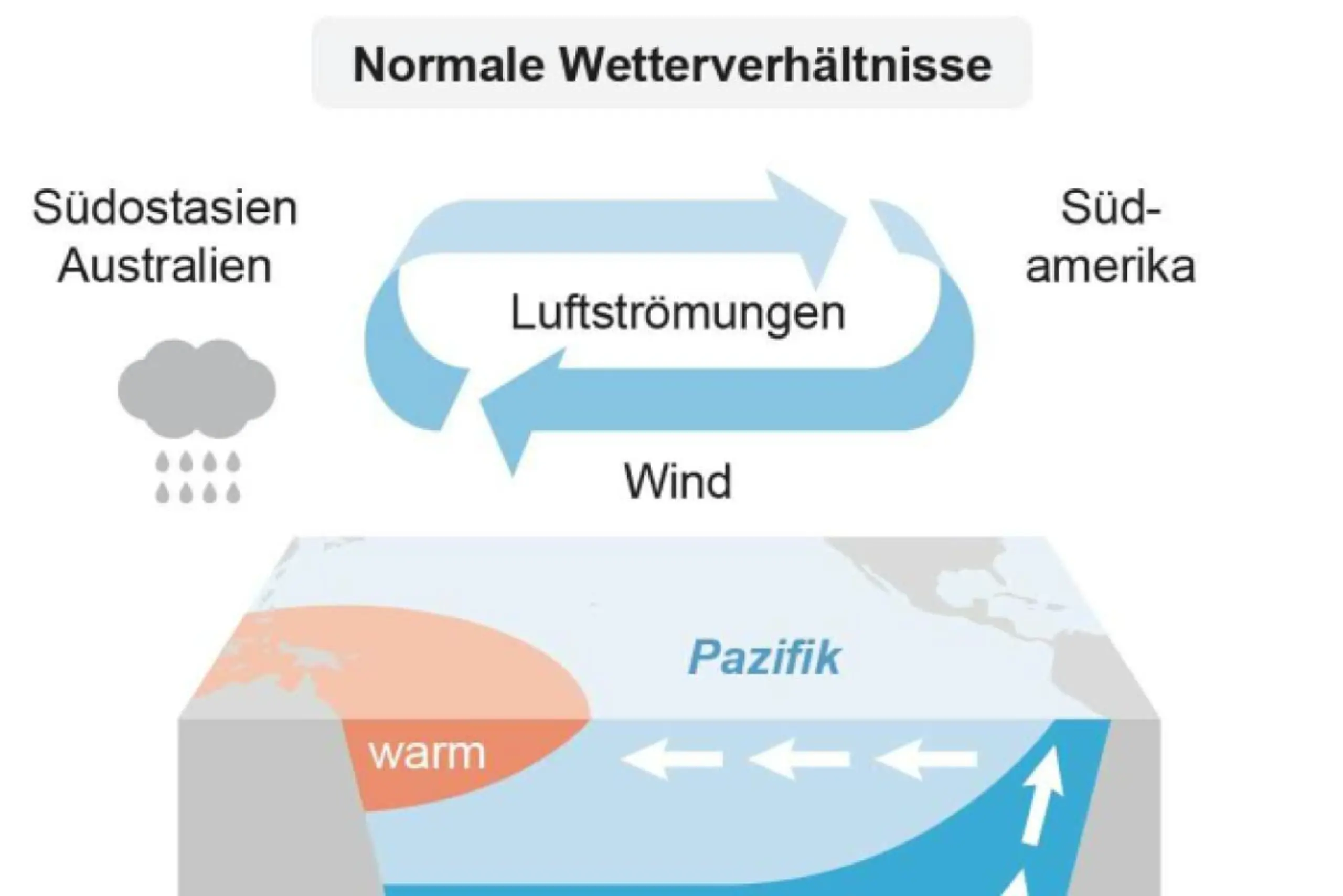 Klimaphänomen El Nino