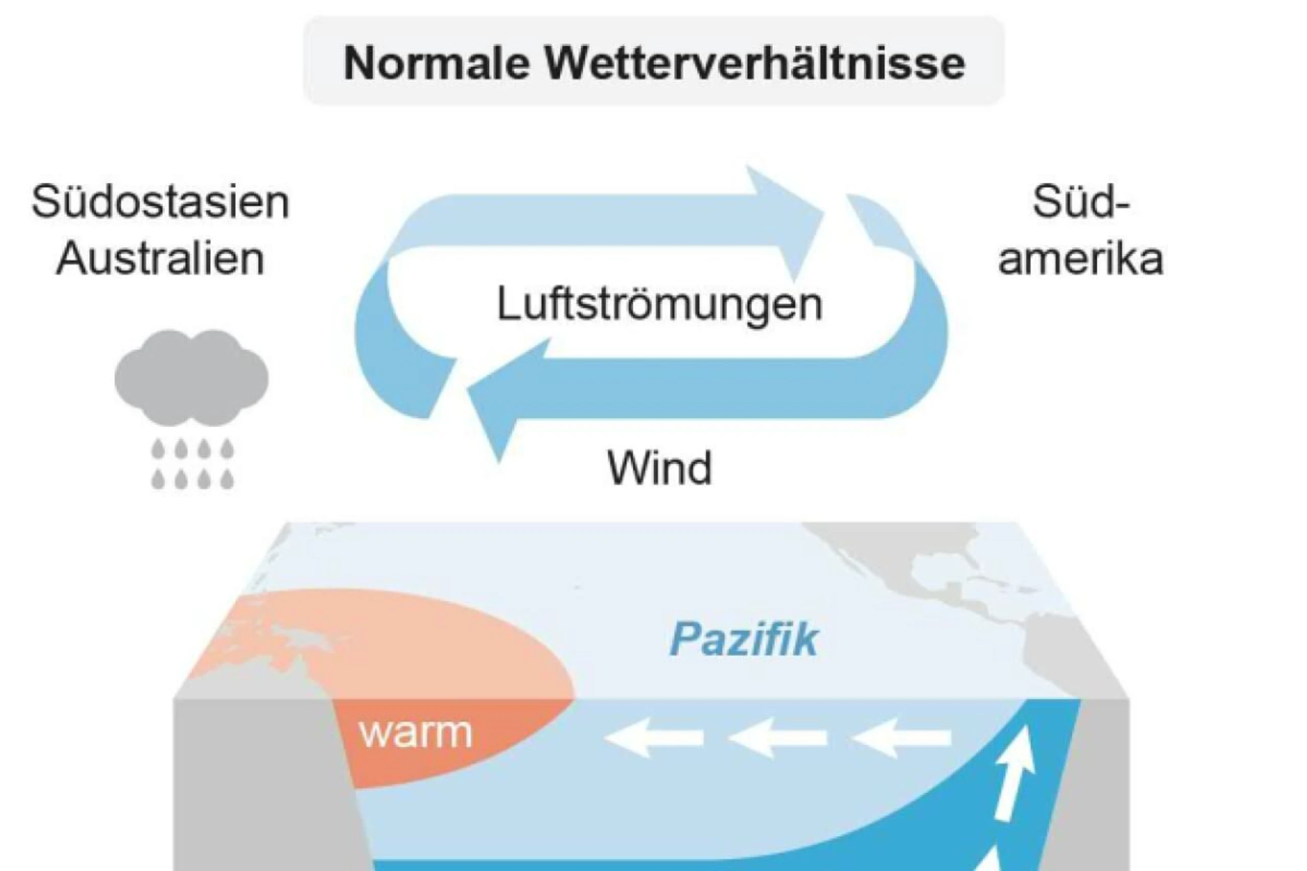 Klimaphänomen El Nino